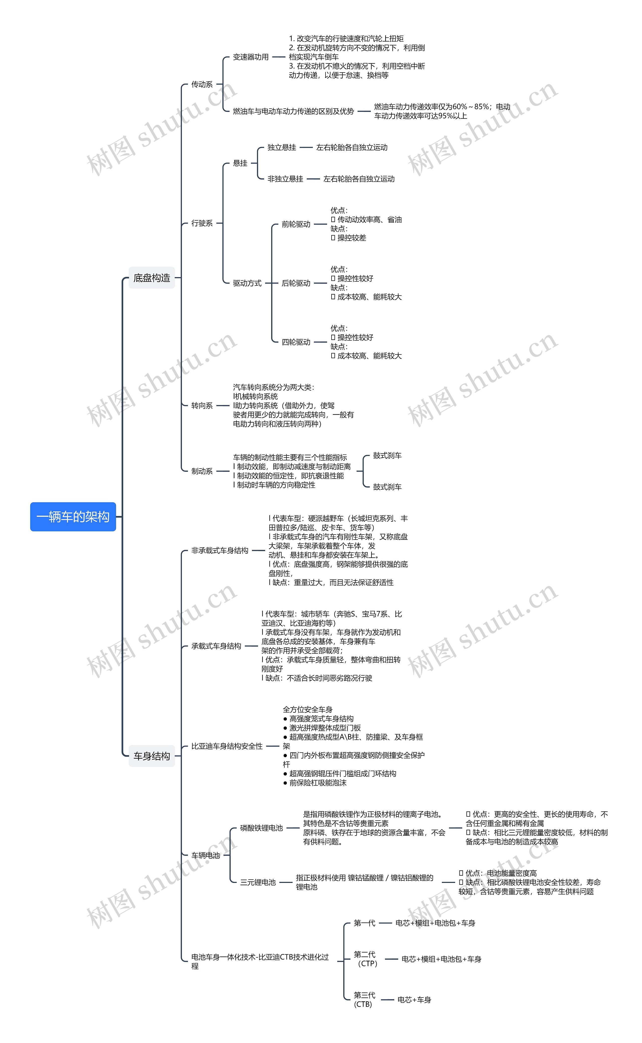一辆车的架构思维导图