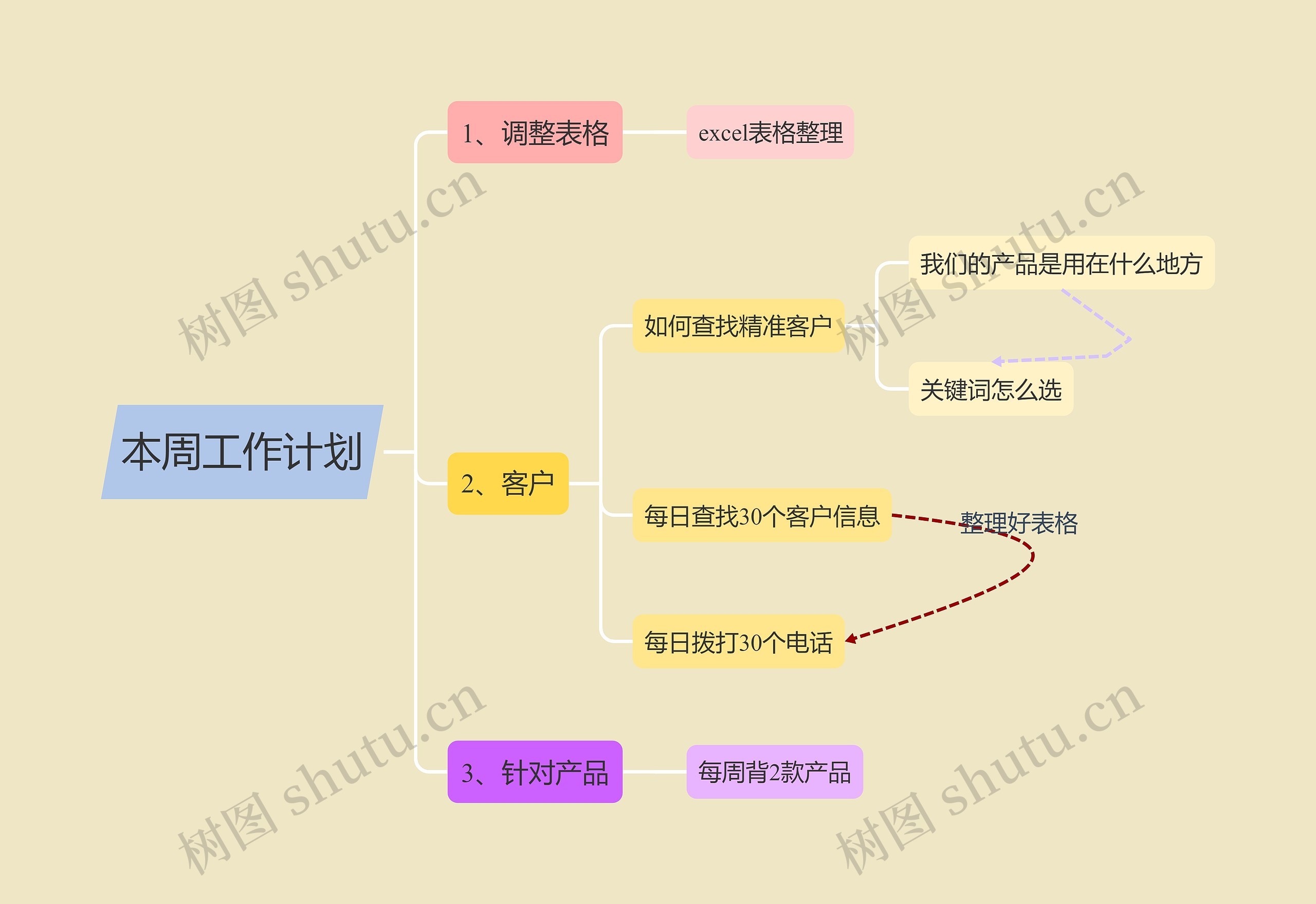 本周工作计划思维导图