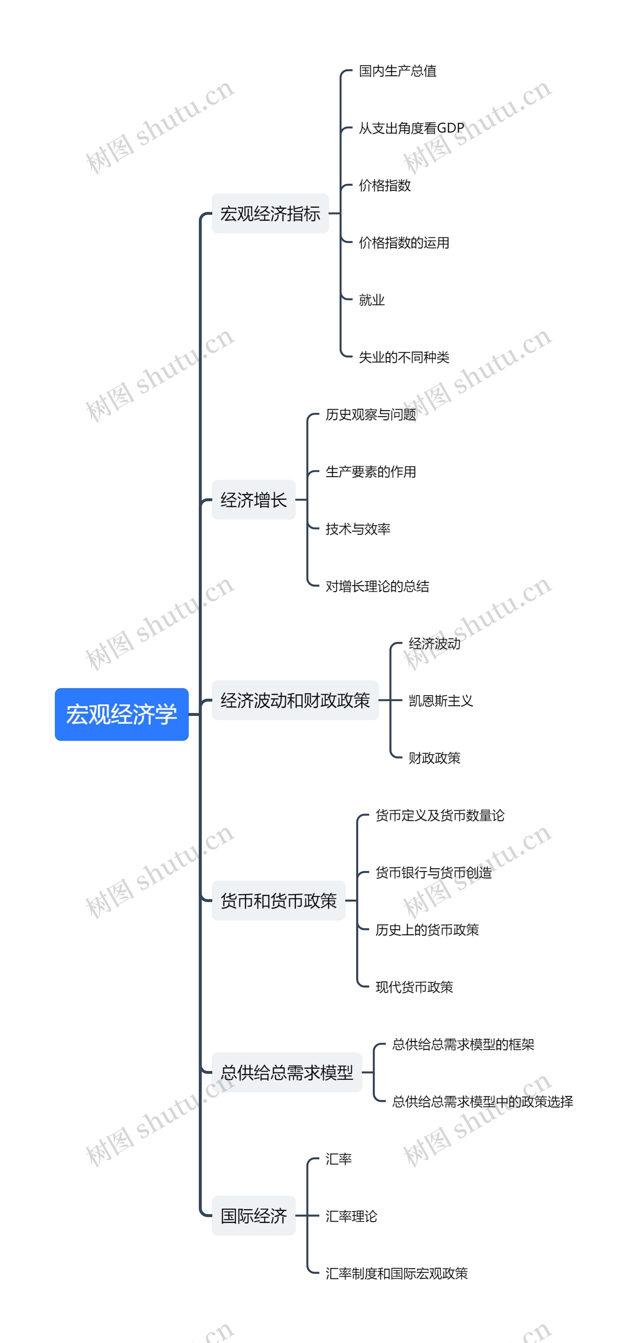 宏观经济学思维导图