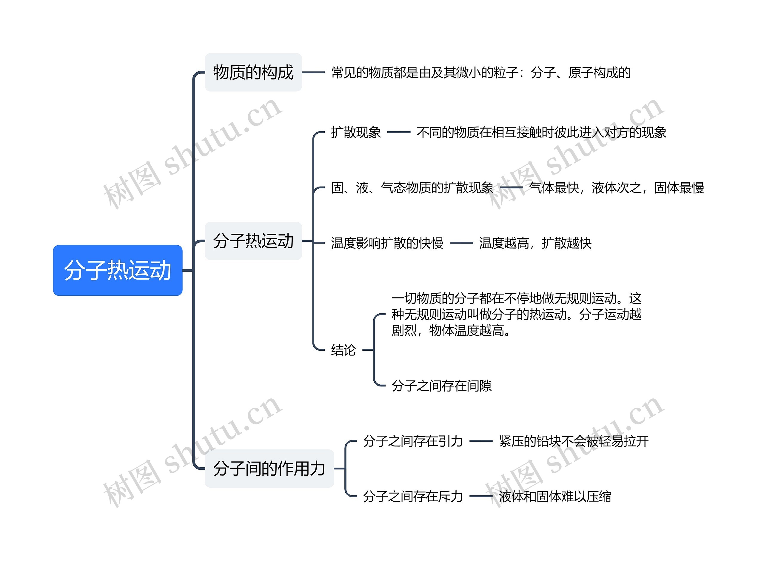 分子热运动