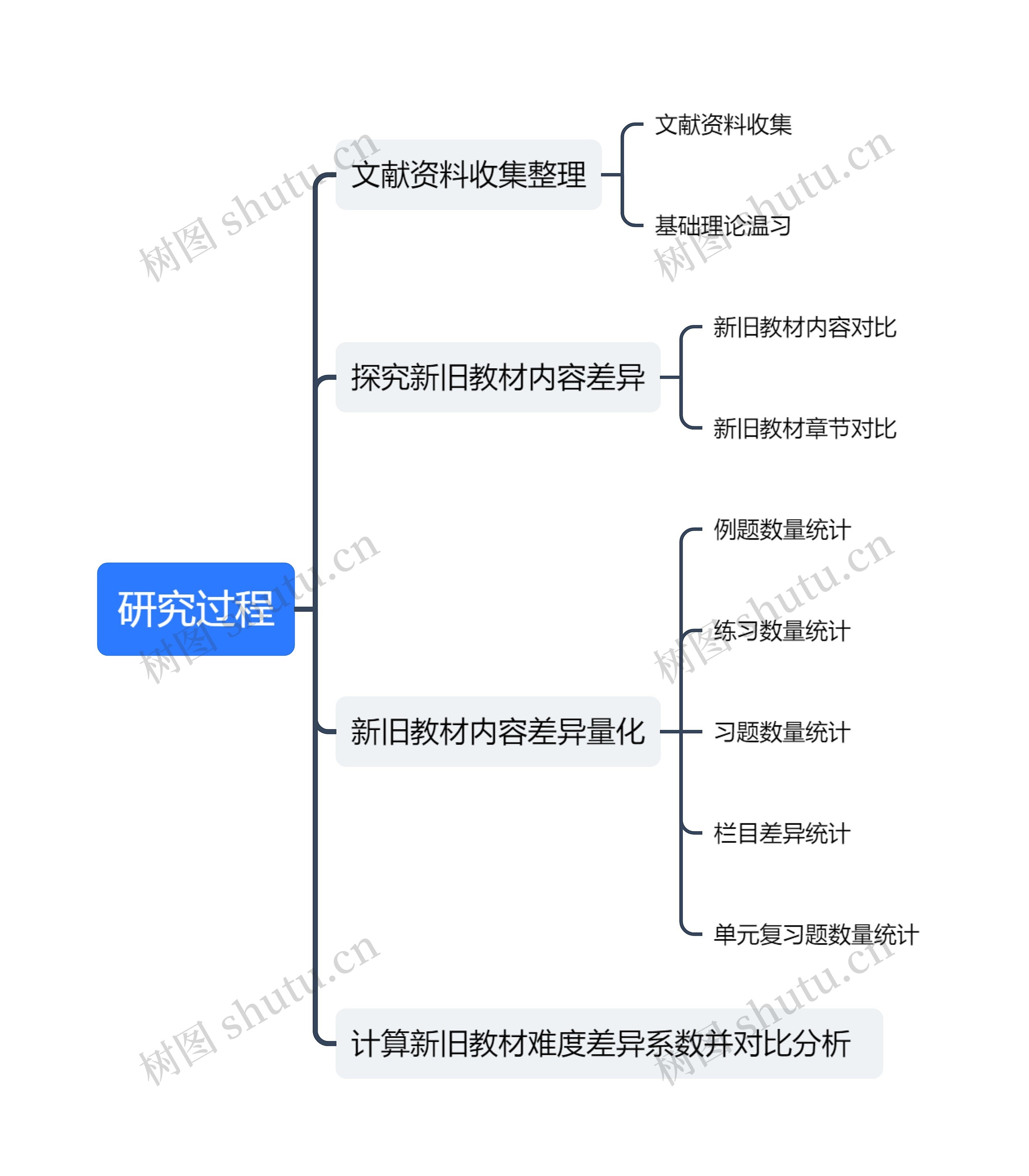 新旧教材研究过程