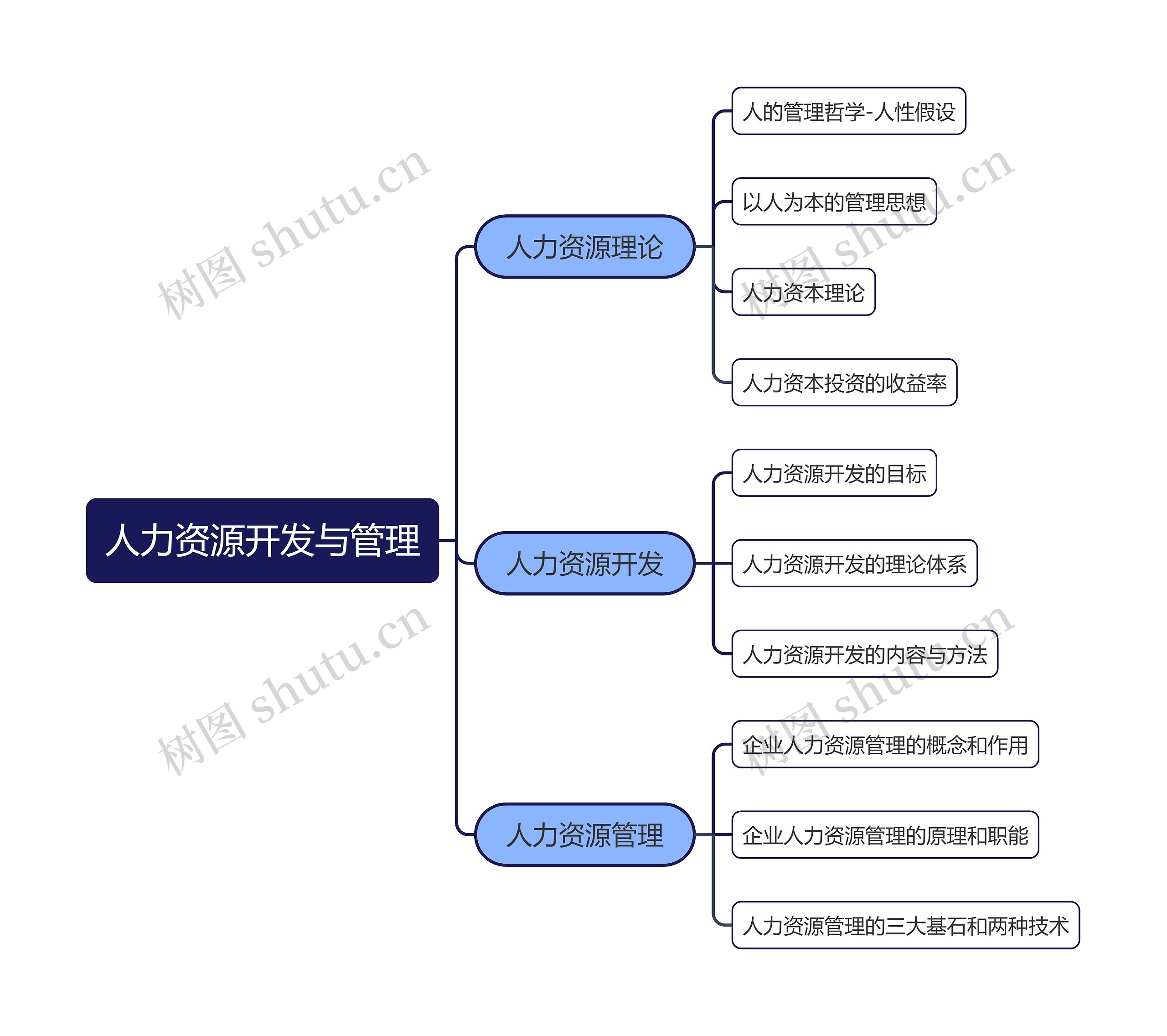 人力资源开发与管理