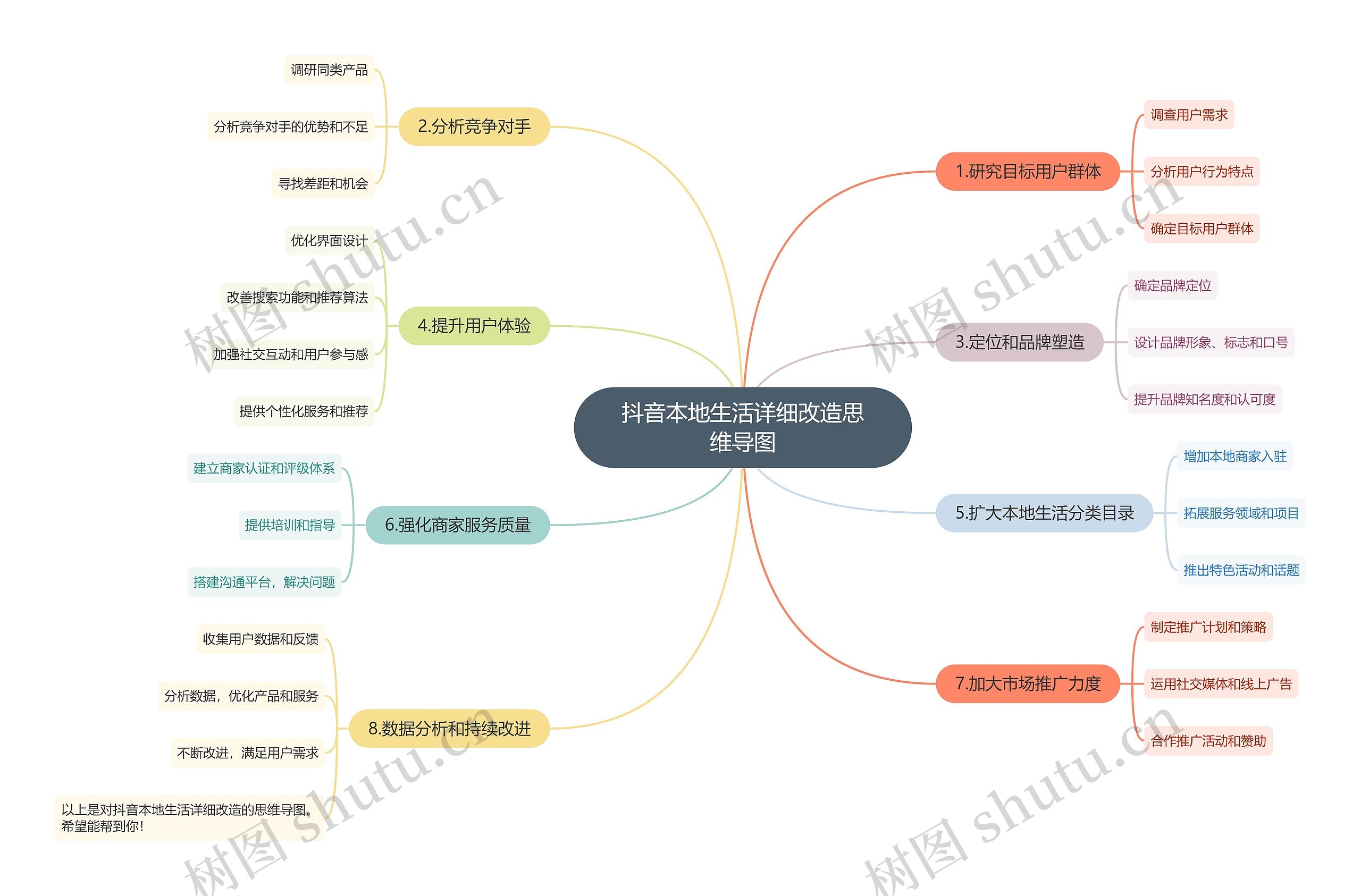 抖音本地生活详细改造思维导图