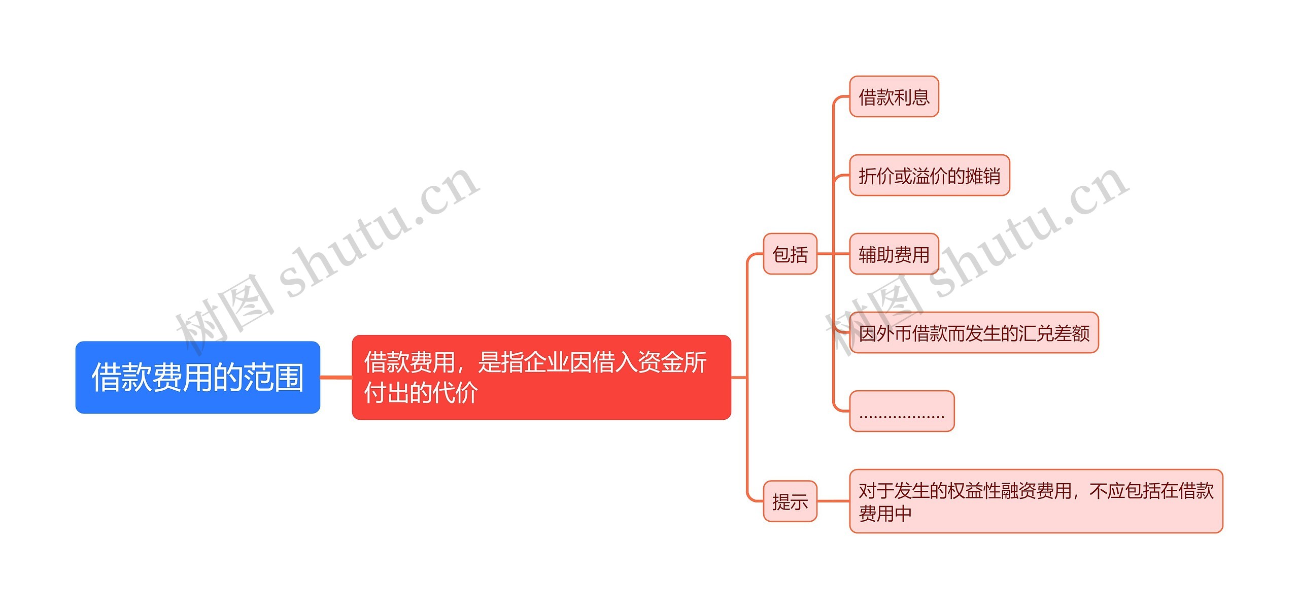 借款费用的范围