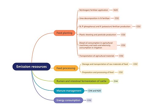 Emission resources