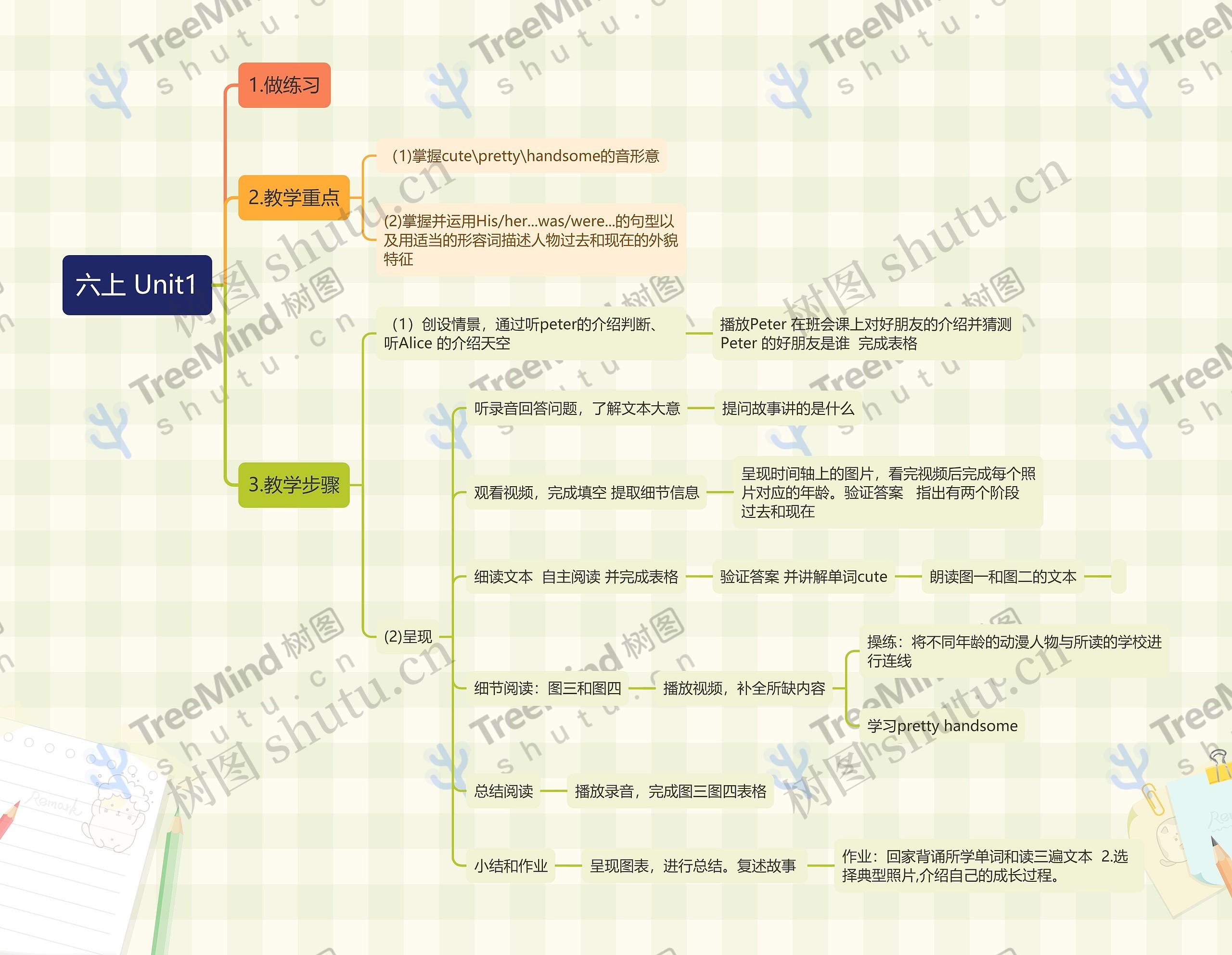 六上英语 Unit1思维导图