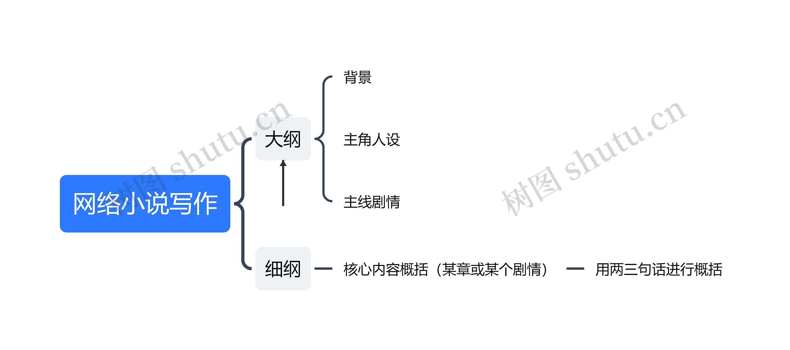 网络小说写作思维导图