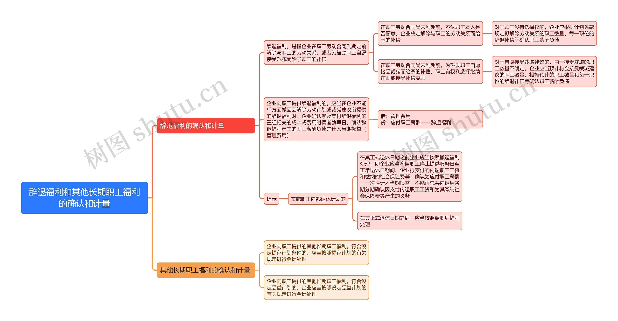 辞退福利和其他长期职工福利的确认和计量思维导图