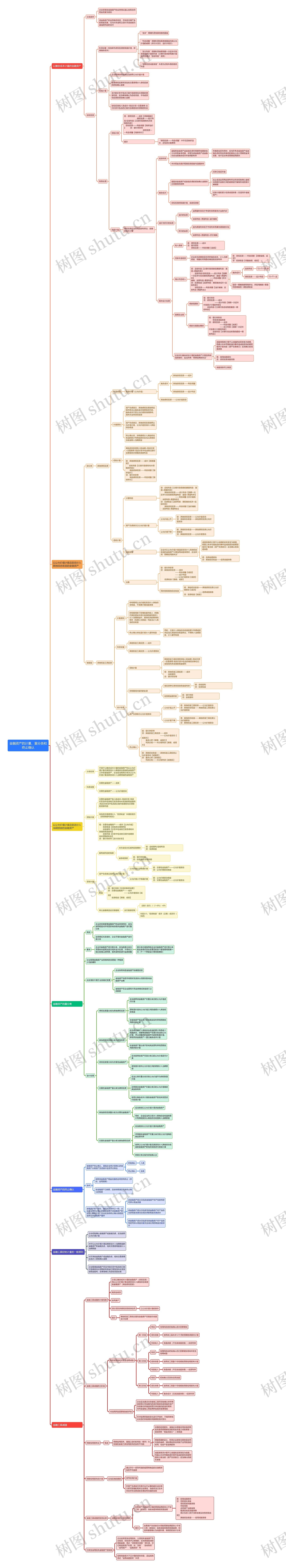金融资产的计量、重分类和终止确认思维导图
