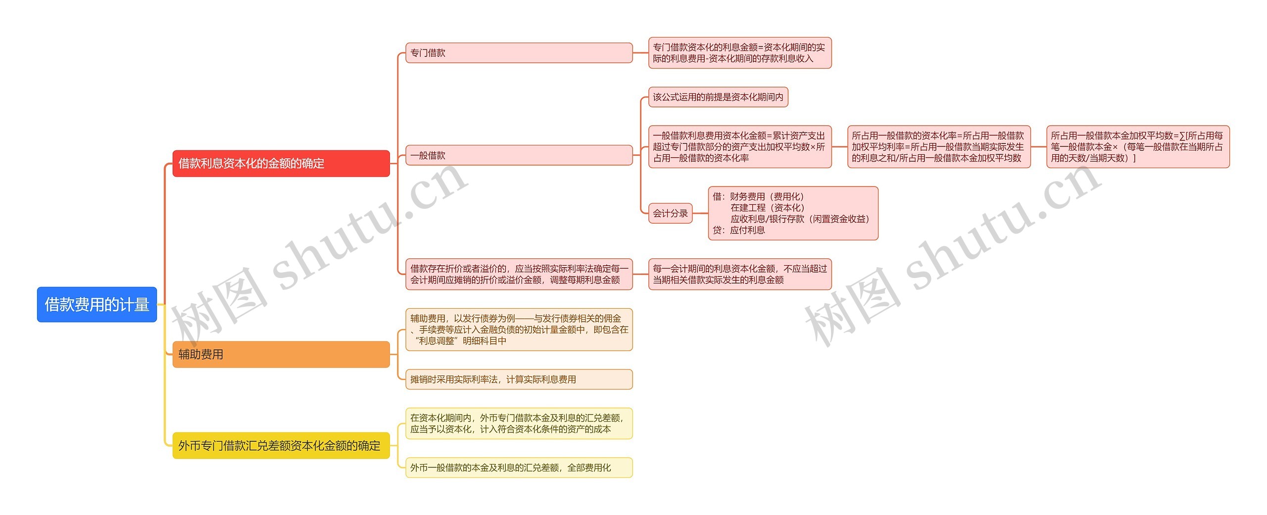 借款费用的计量思维导图