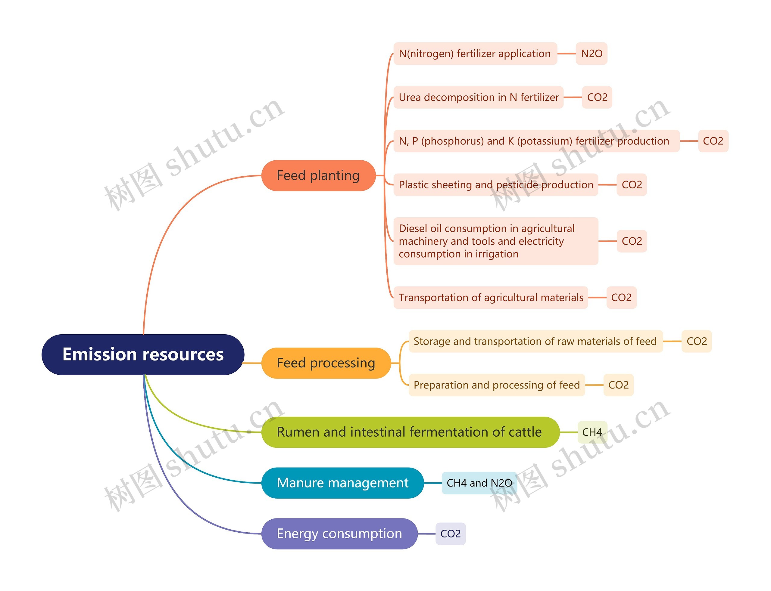 Emission resources思维导图