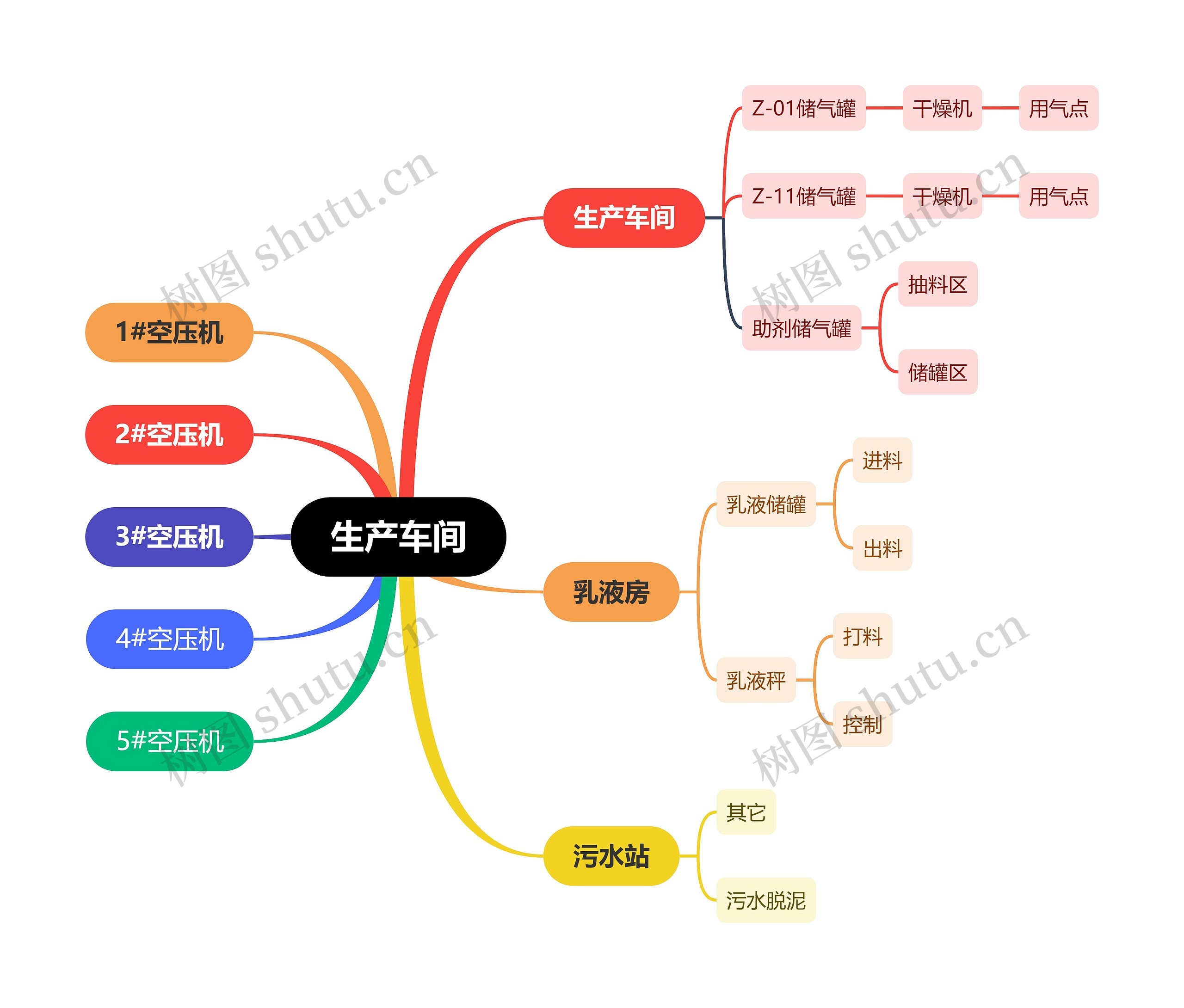 ﻿生产车间思维导图