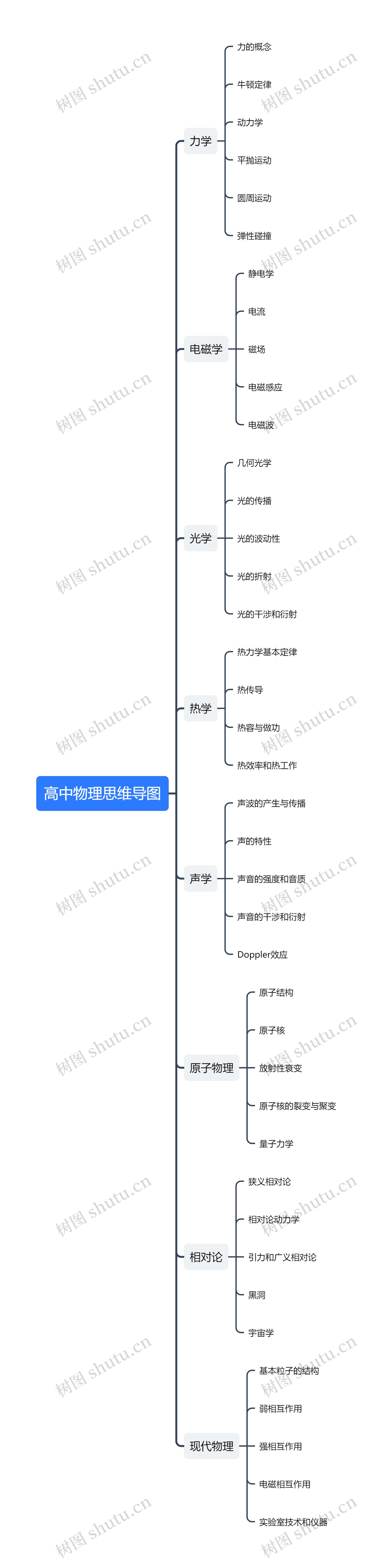 高中物理思维导图