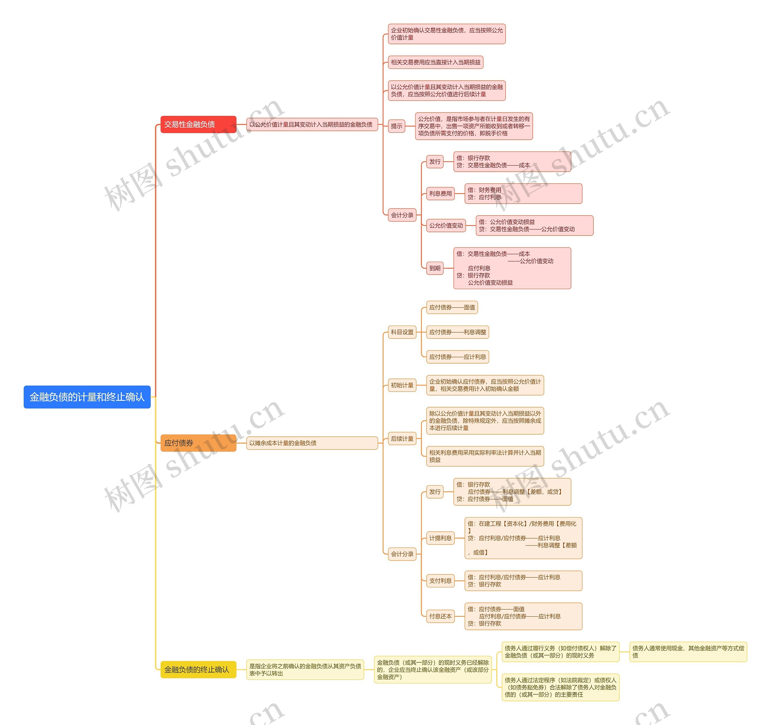金融负债的计量和终止确认思维导图