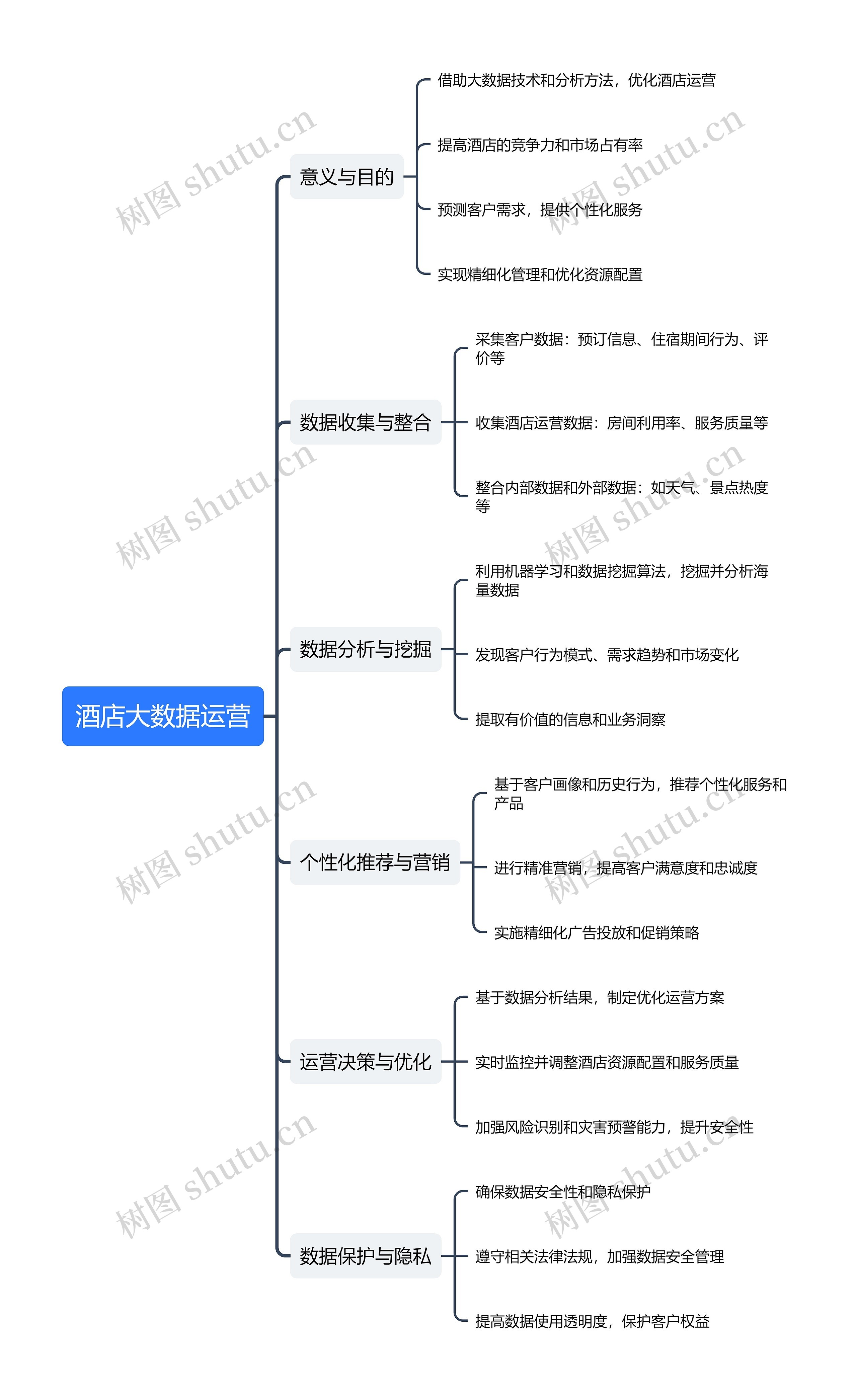 酒店大数据运营思维导图