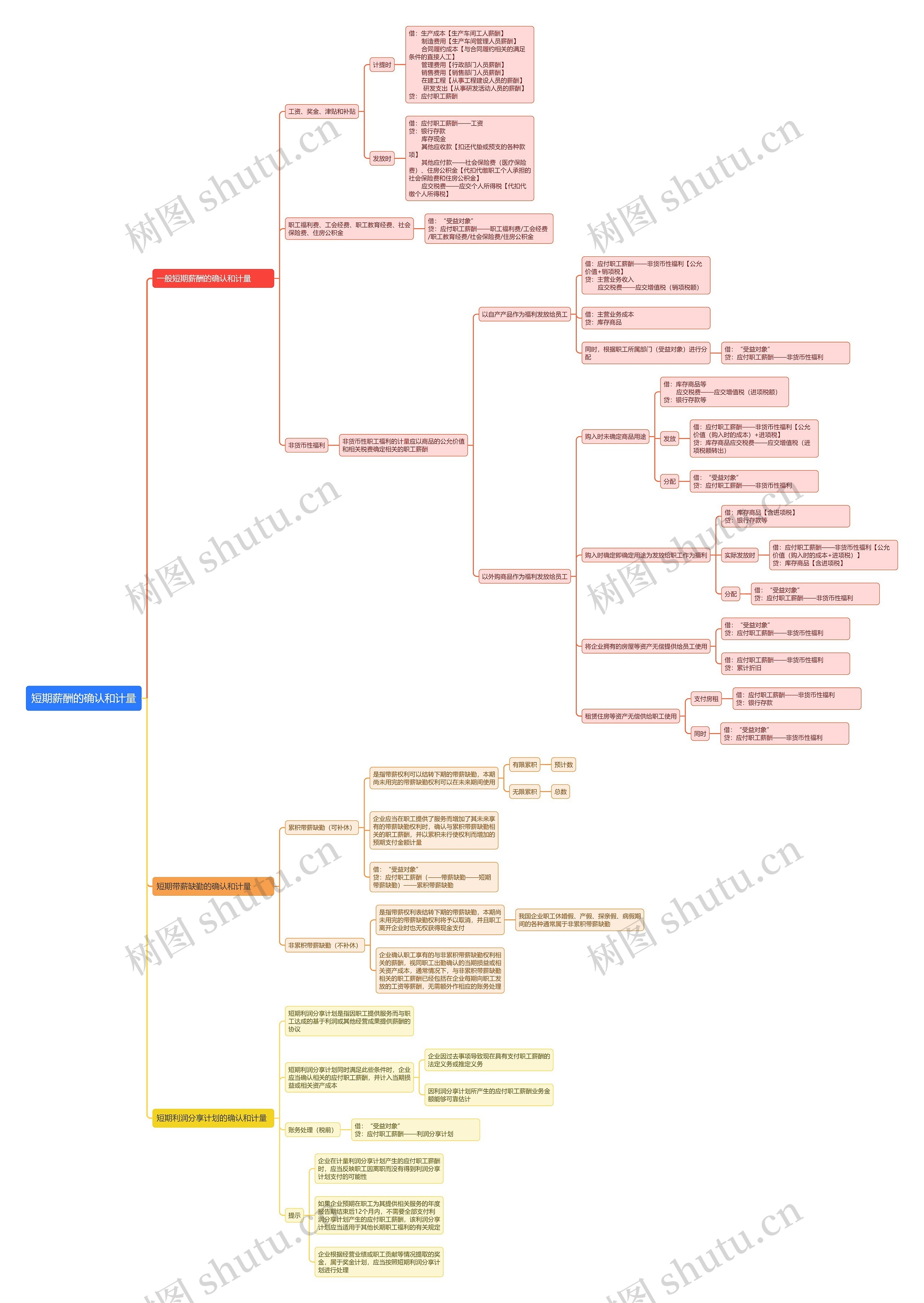 短期薪酬的确认和计量思维导图