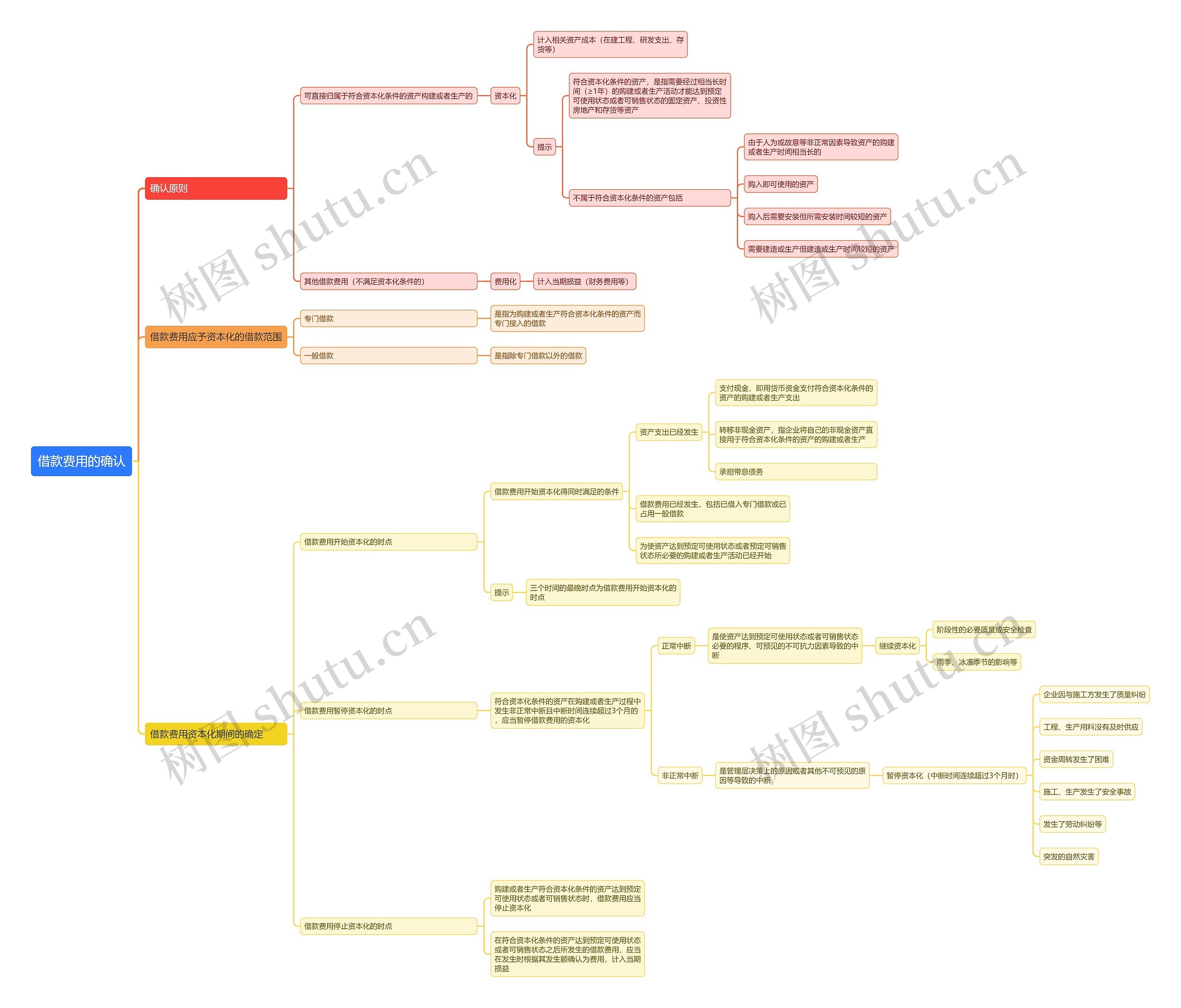 借款费用的确认思维导图