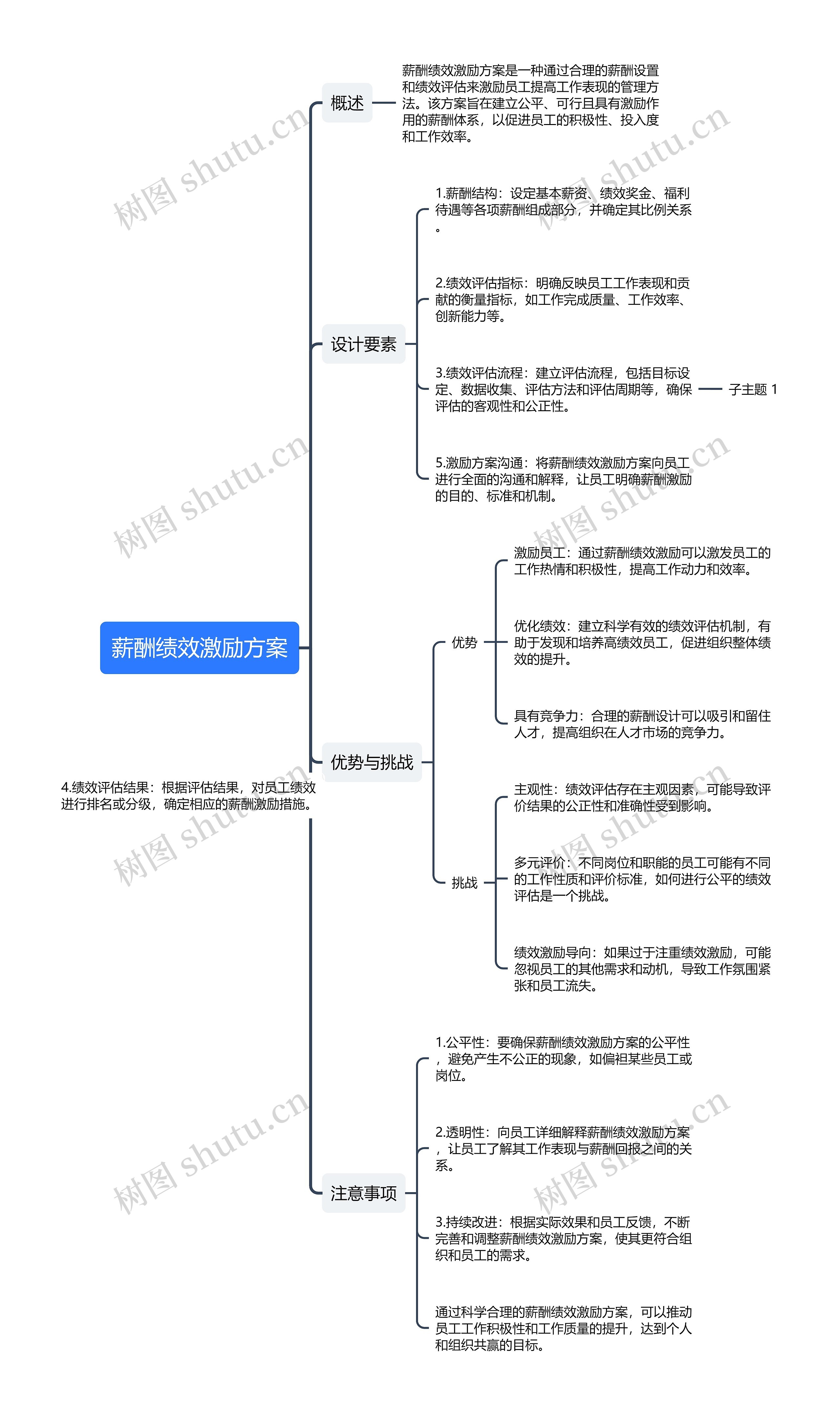 薪酬绩效激励方案思维导图