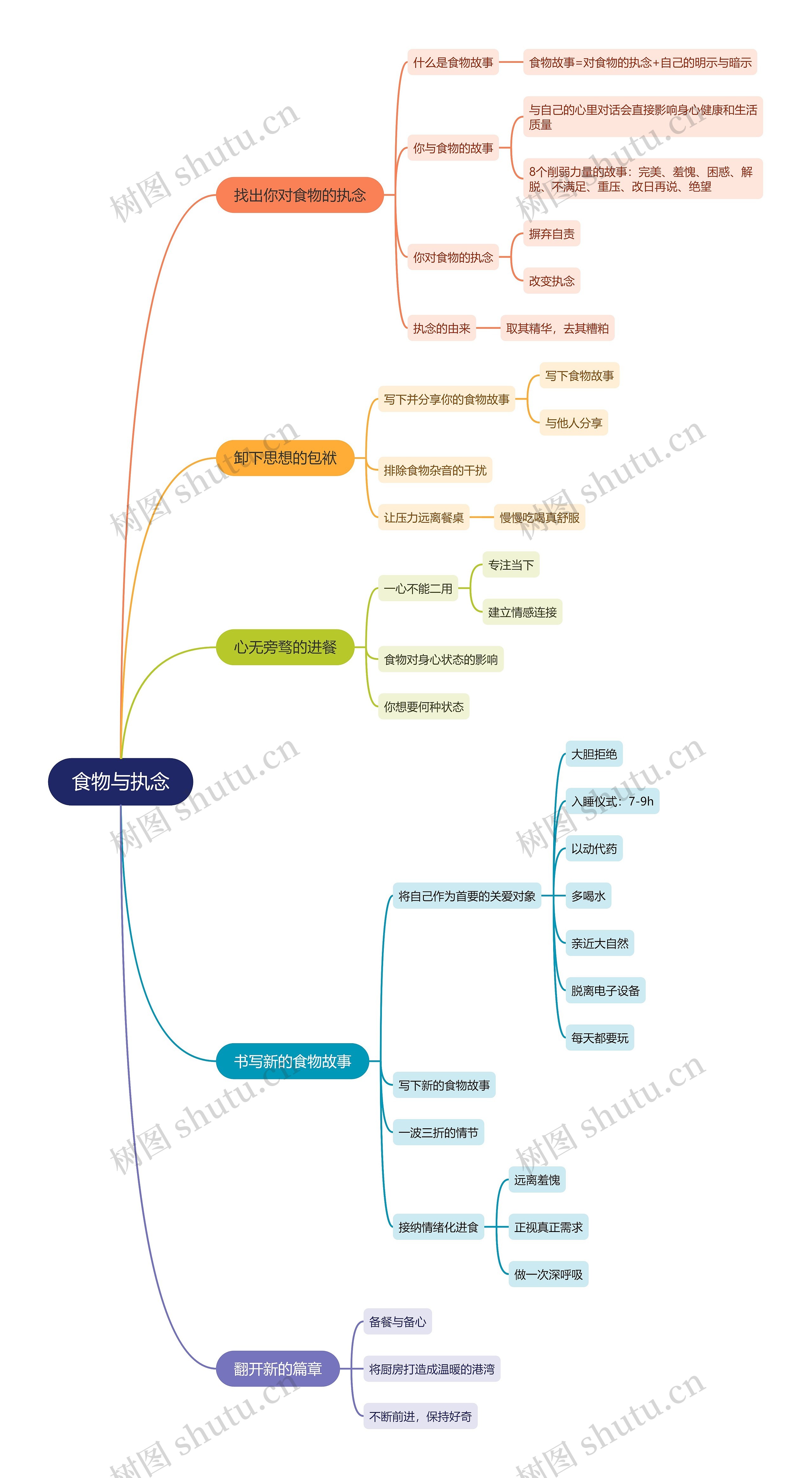 食物与执念思维导图