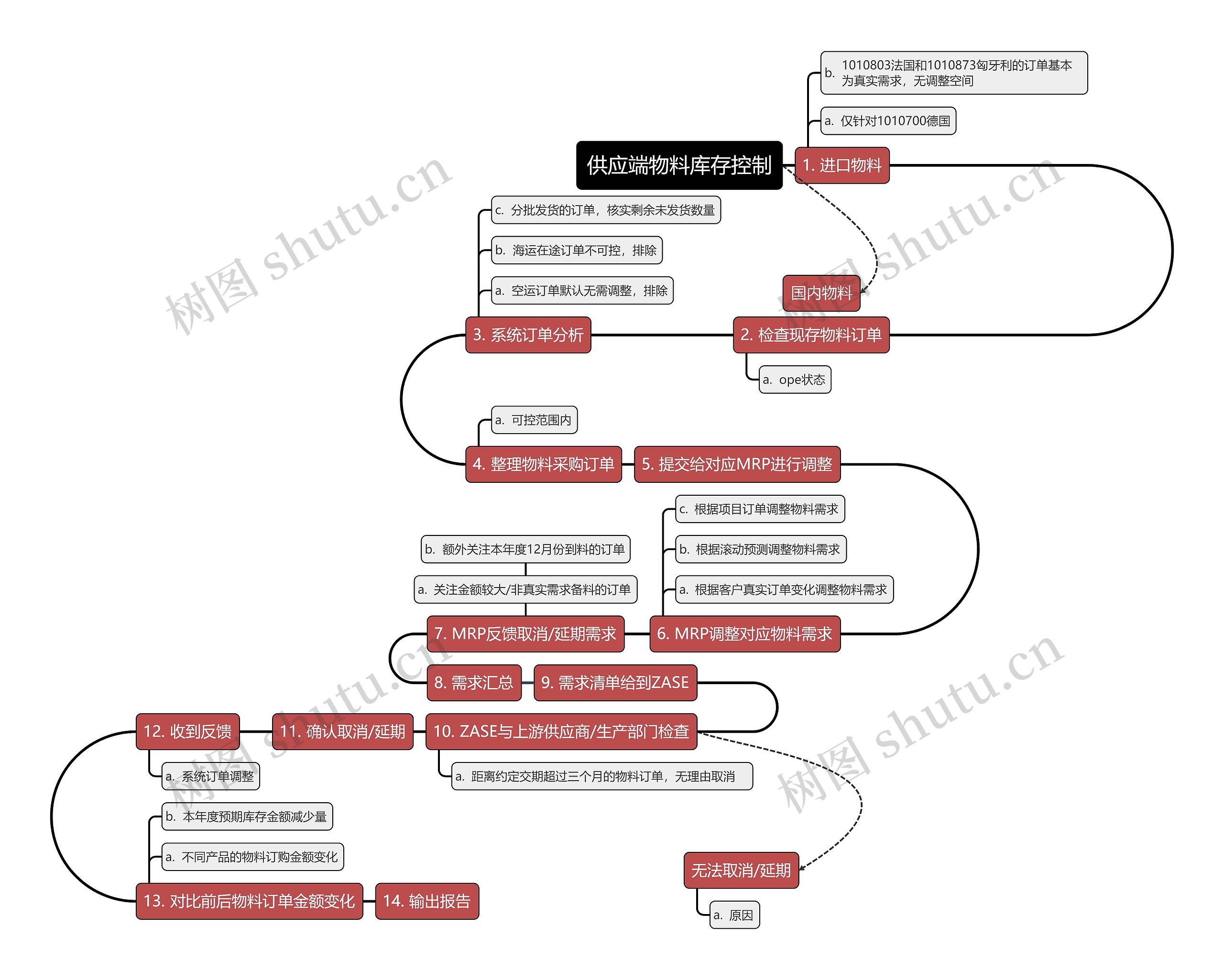 供应端物料库存控制思维导图