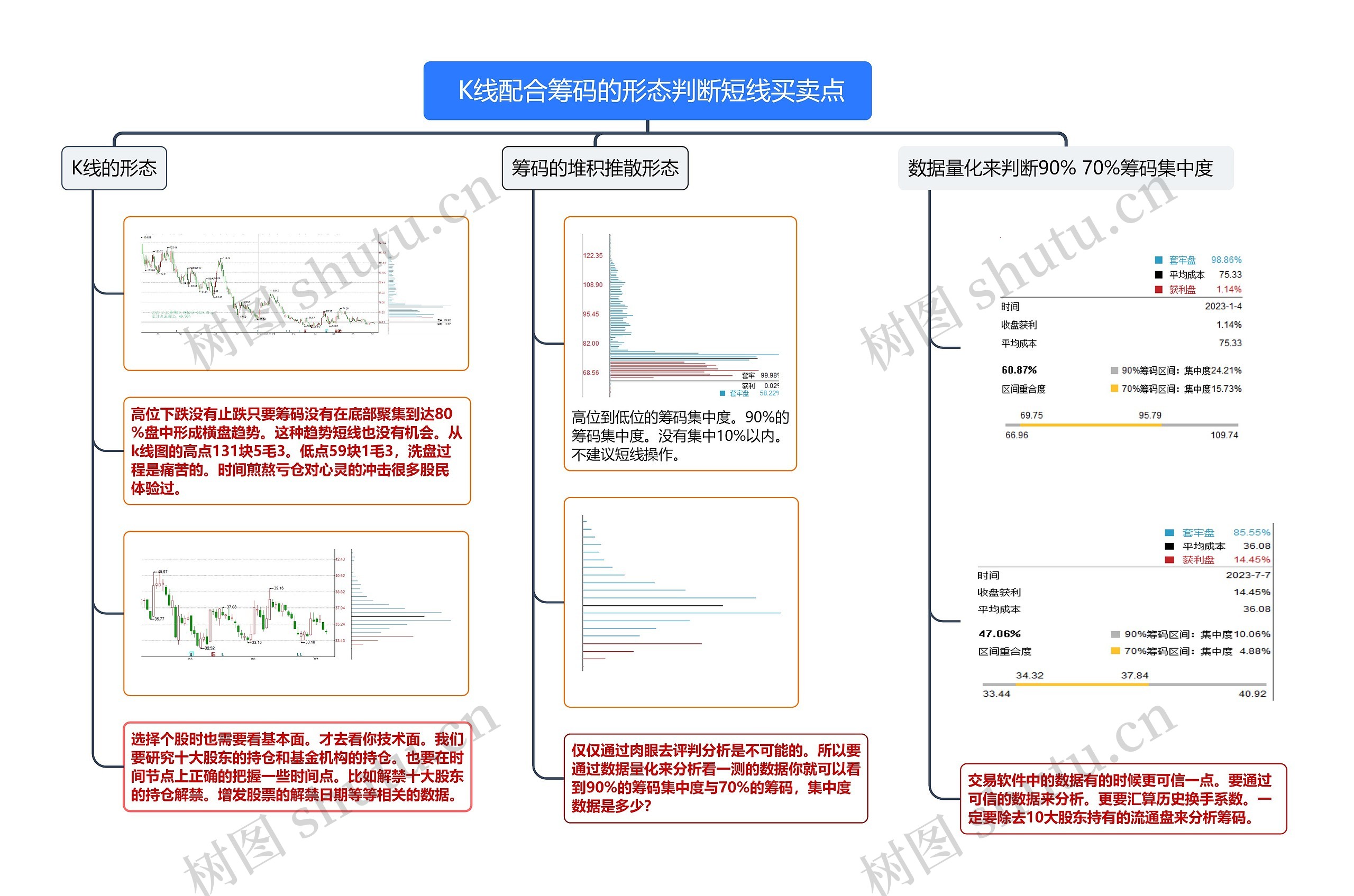  K线配合筹码的形态判断短线买卖点思维导图