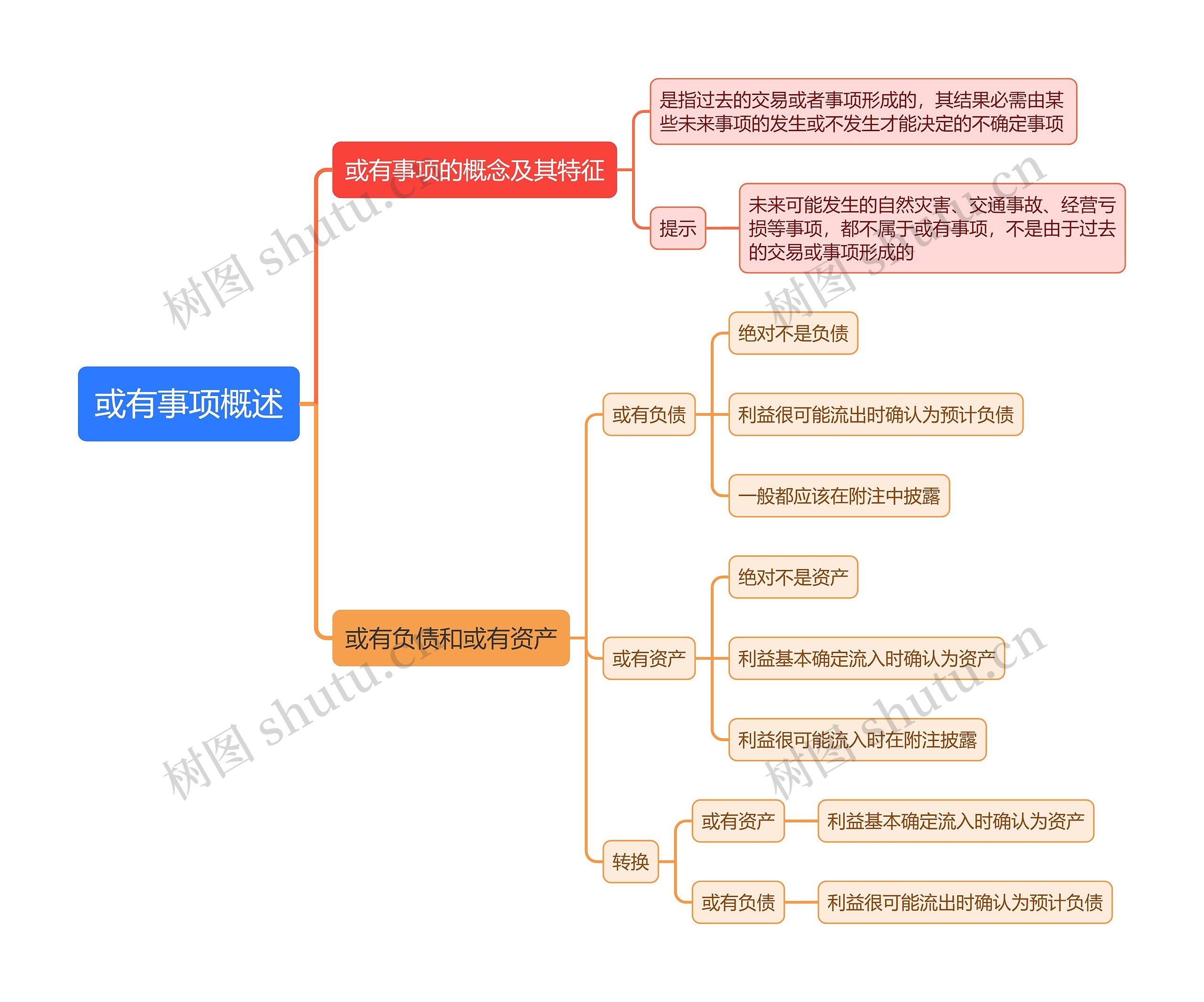 或有事项概述思维导图