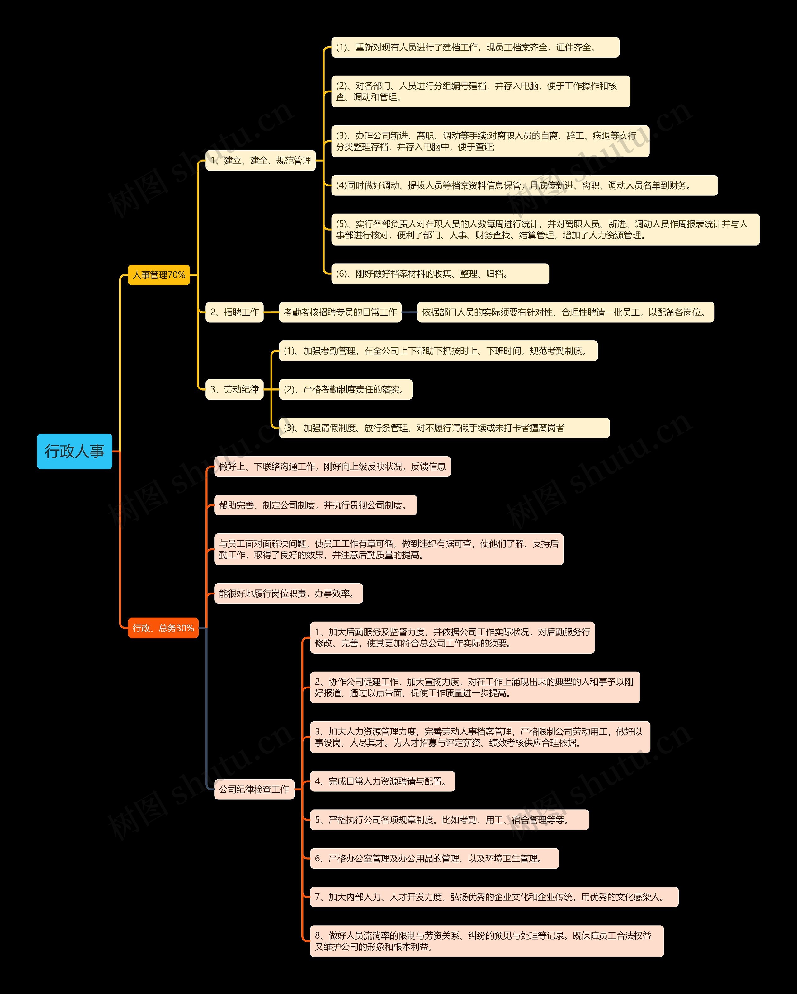 行政人事职责思维导图