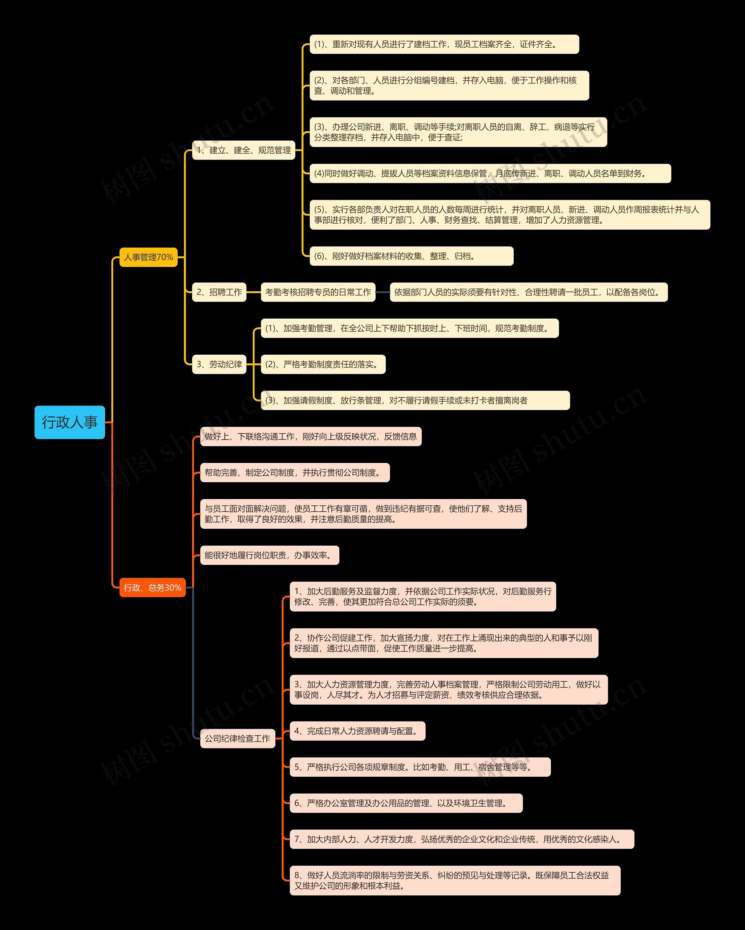 行政人事职责思维导图高清图 行政人事职责思维导图