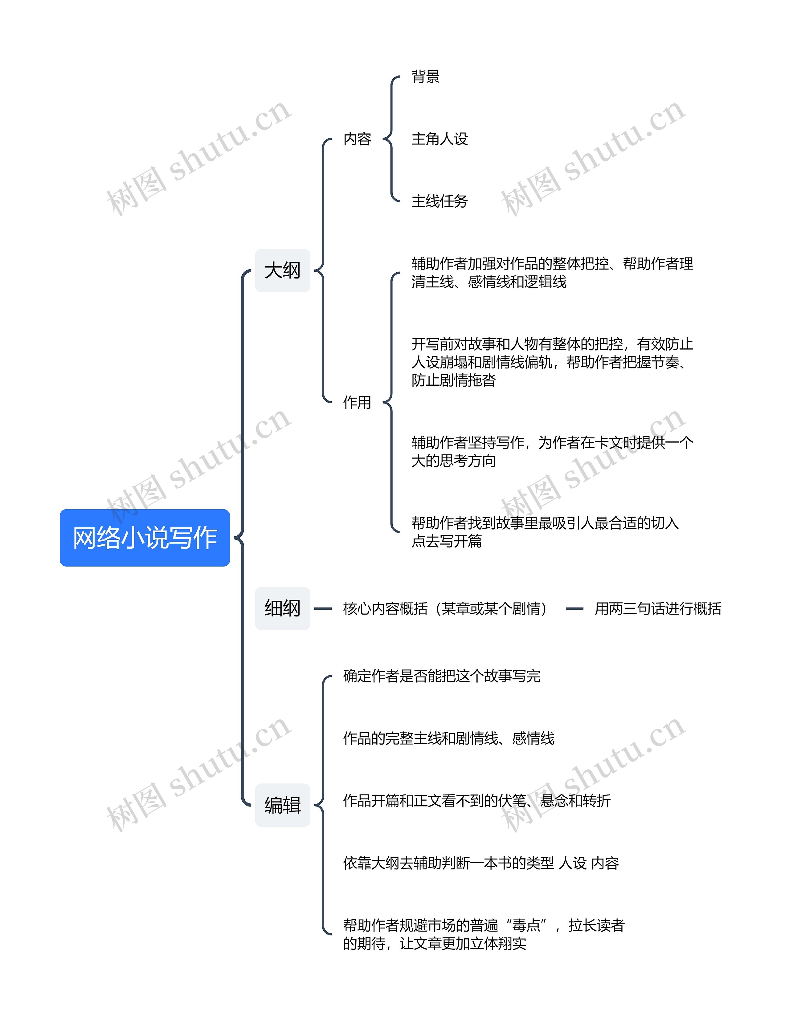 网络小说写作思维导图