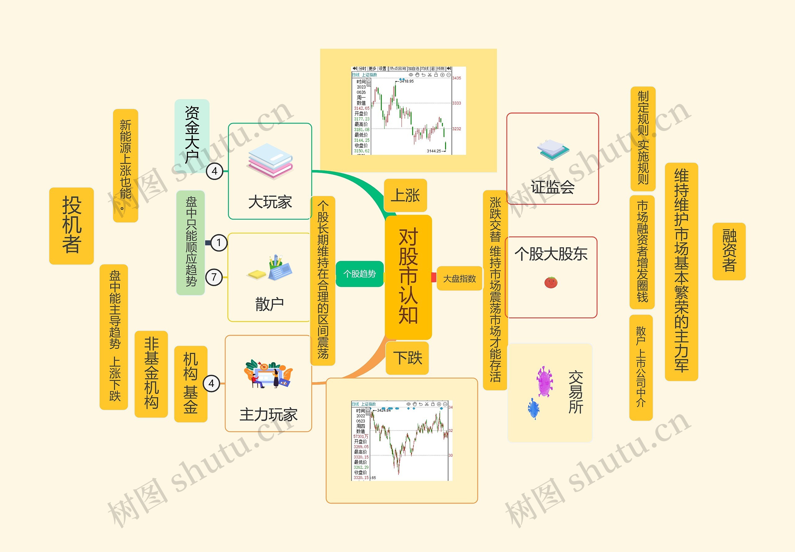 股市思维导图高清图 股市思维导图