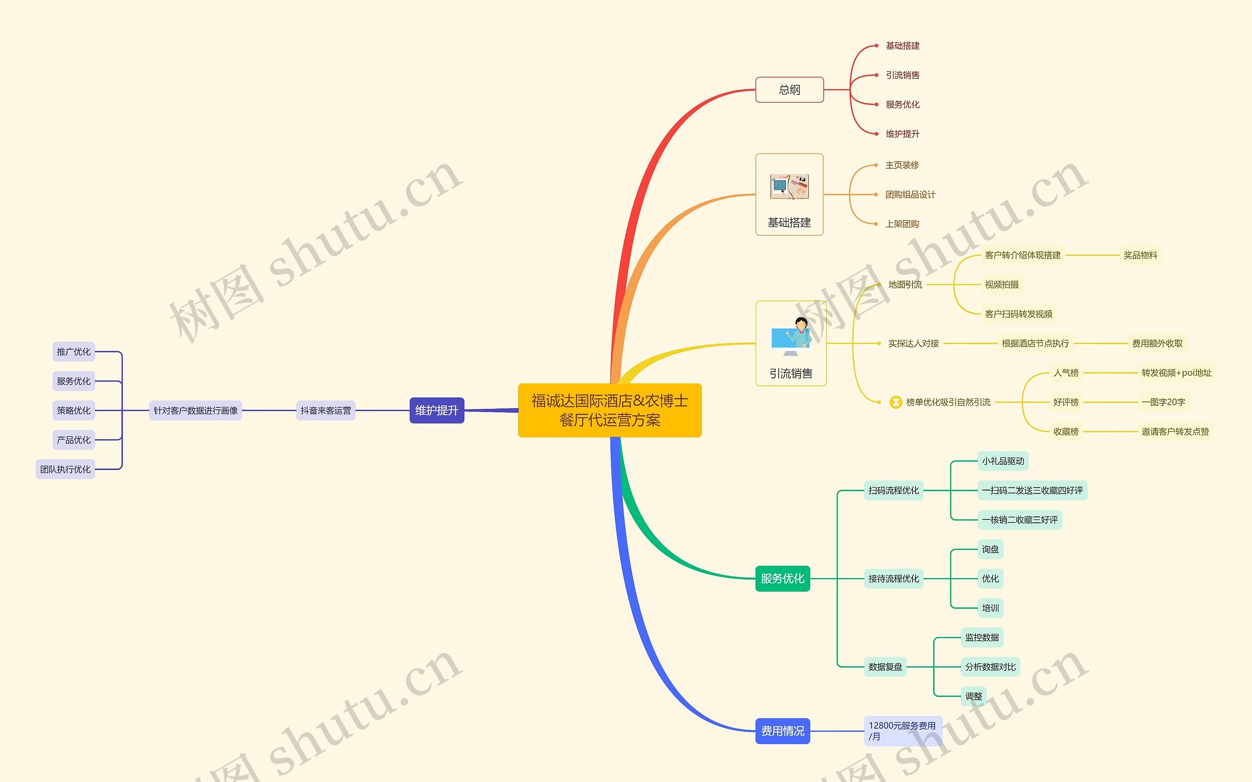 餐厅代运营方案思维导图