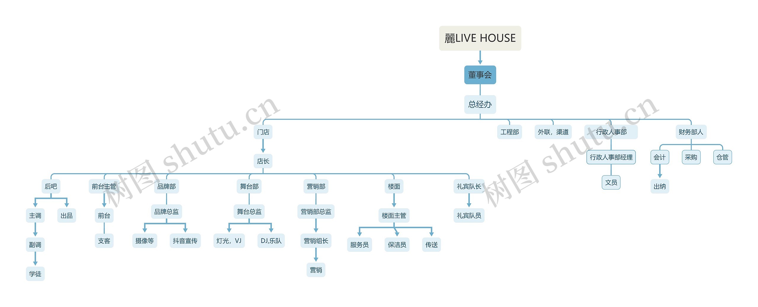 喷嚏LIVE HOUSE组织架构思维导图
