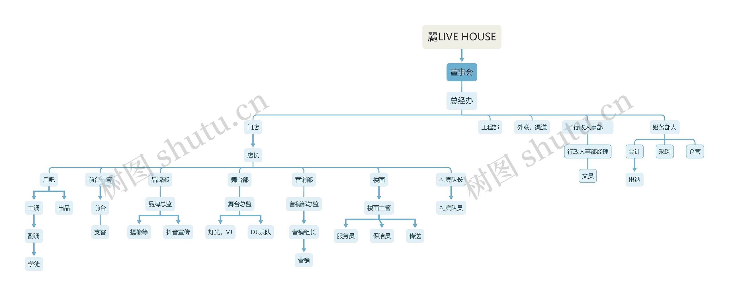 喷嚏LIVE HOUSE组织架构