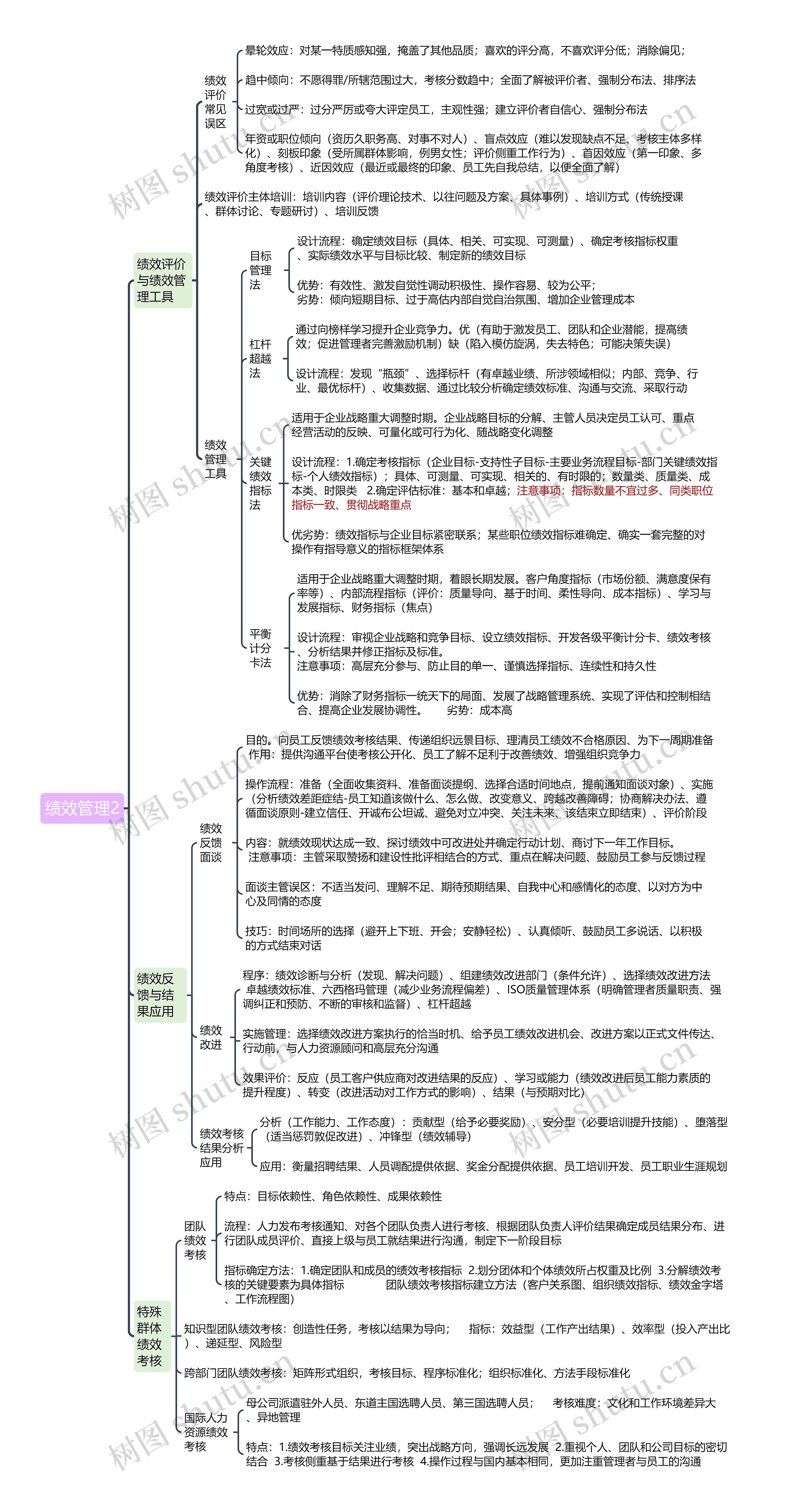 ﻿绩效管理2