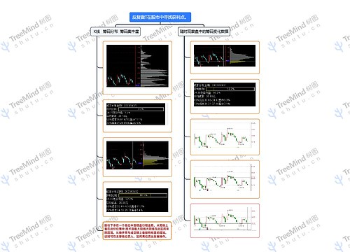 反复做T在股市中寻找获利点。思维导图