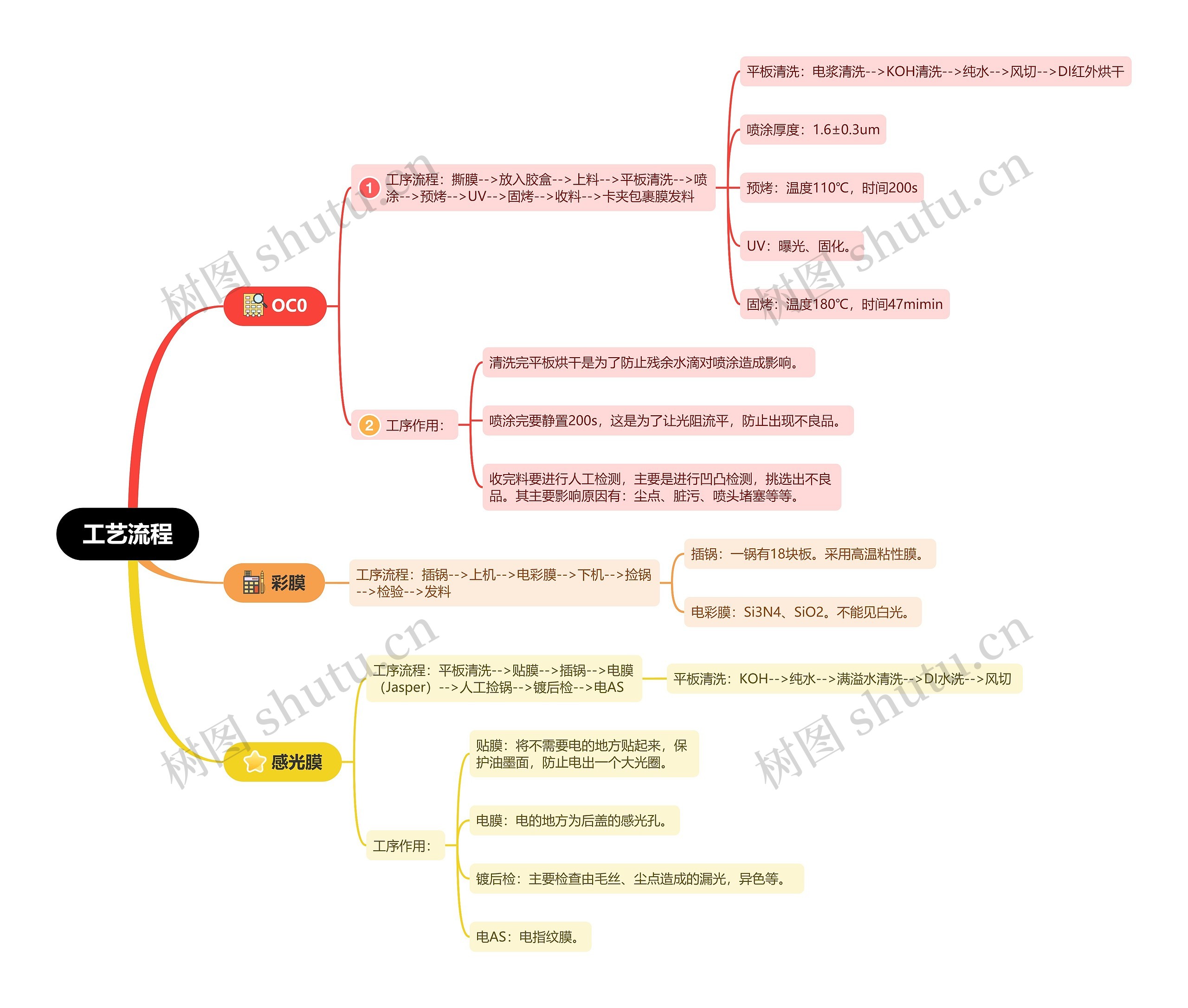 工艺流程思维导图