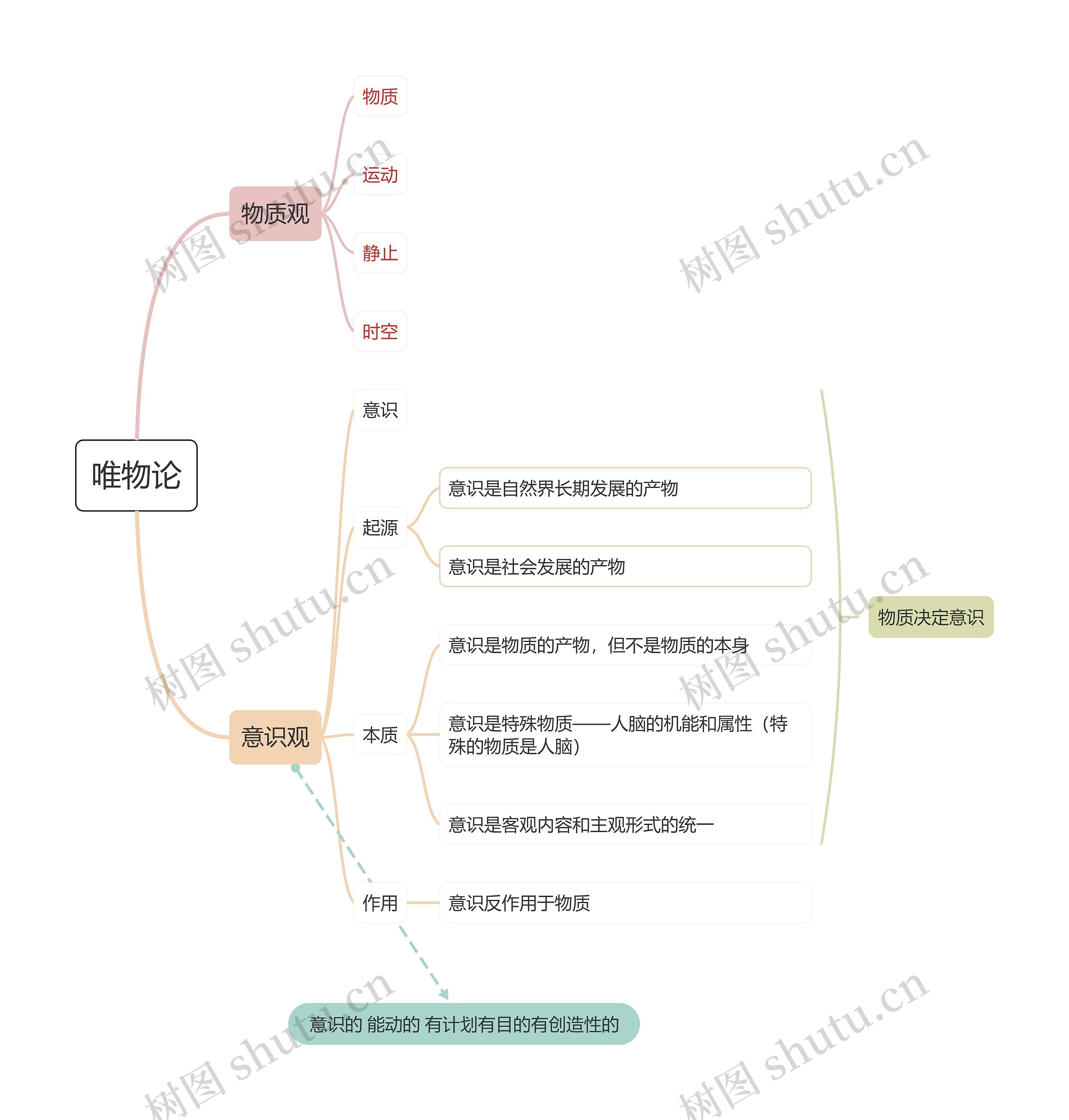 唯物论思维导图