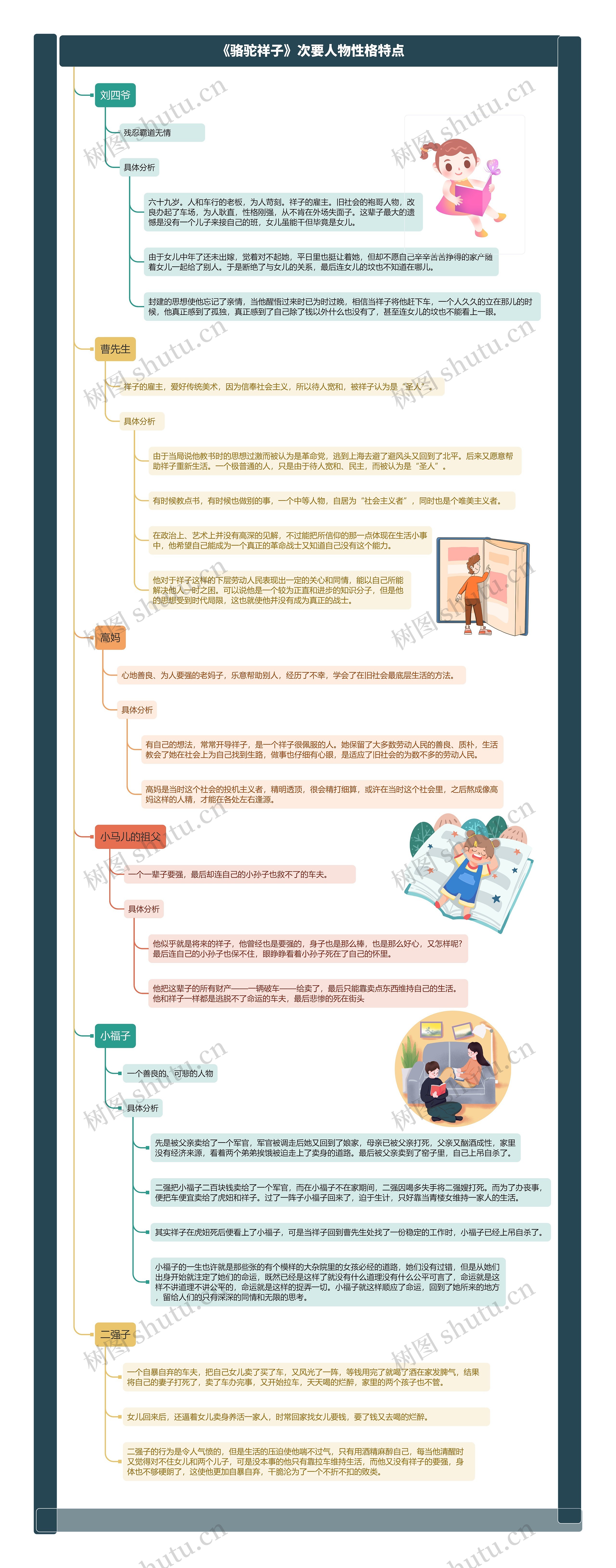 《骆驼祥子》次要人物性格特点思维导图高清图 《骆驼祥子》次要人物性格特点思维导图