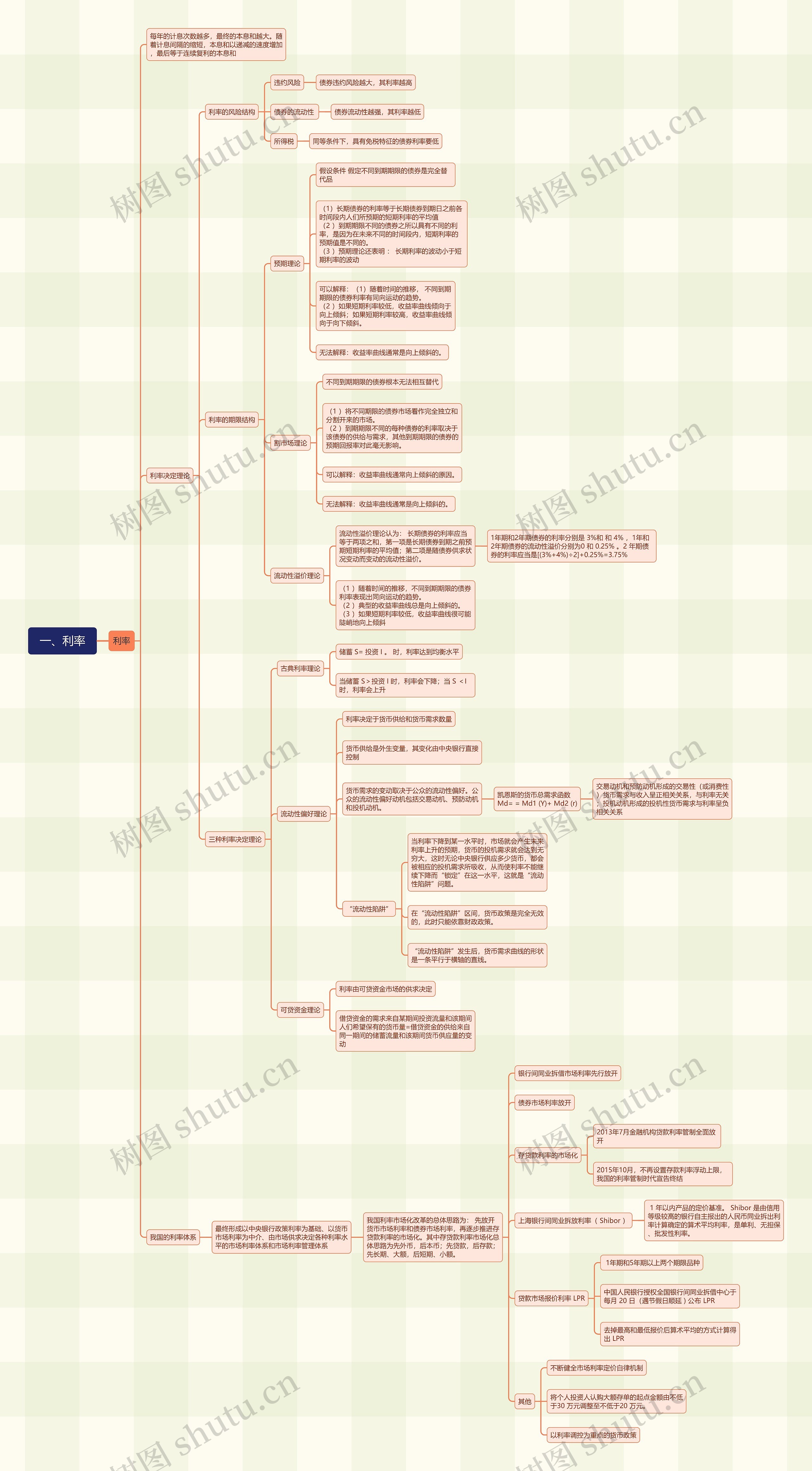 一、利率思维导图