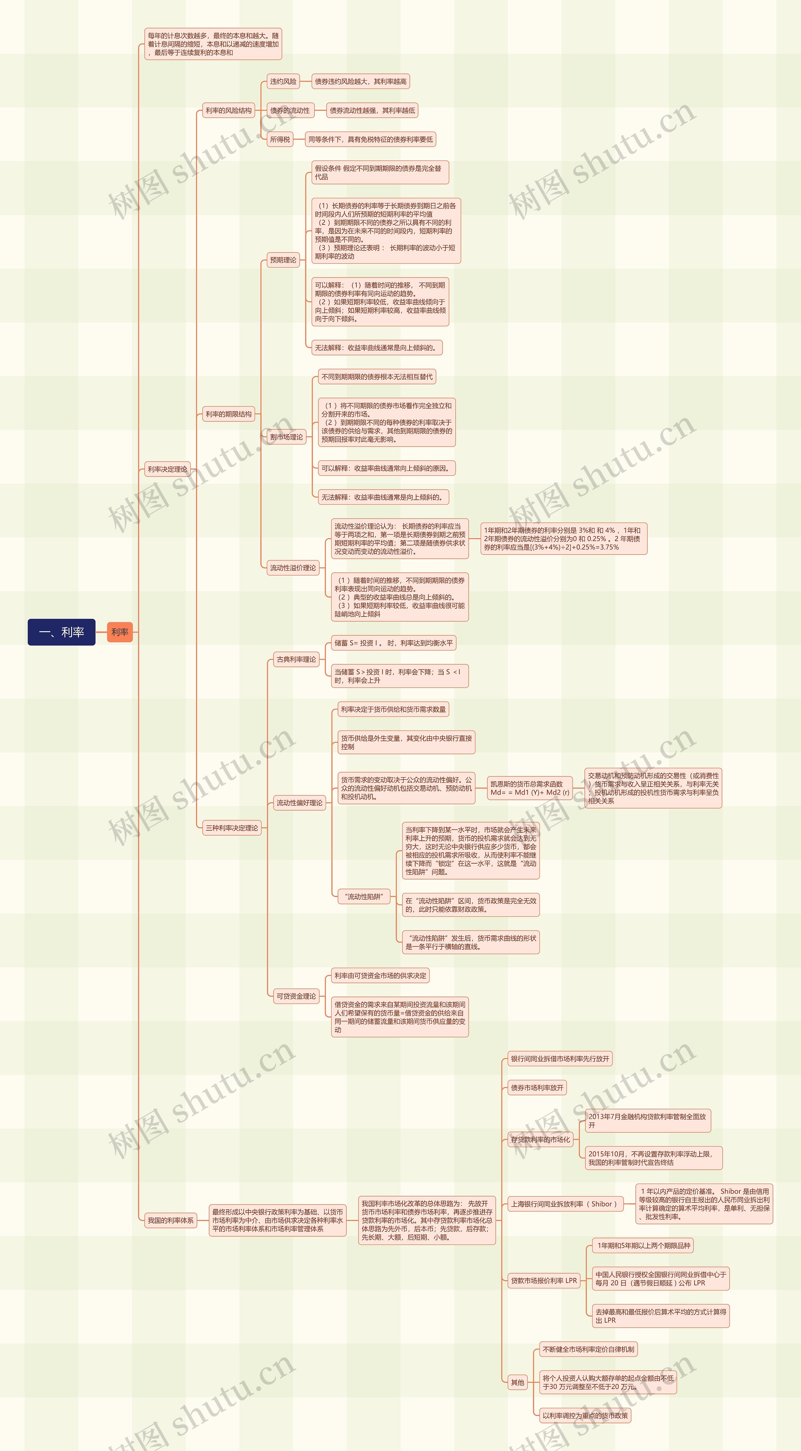 一、利率思维导图高清图 一、利率思维导图