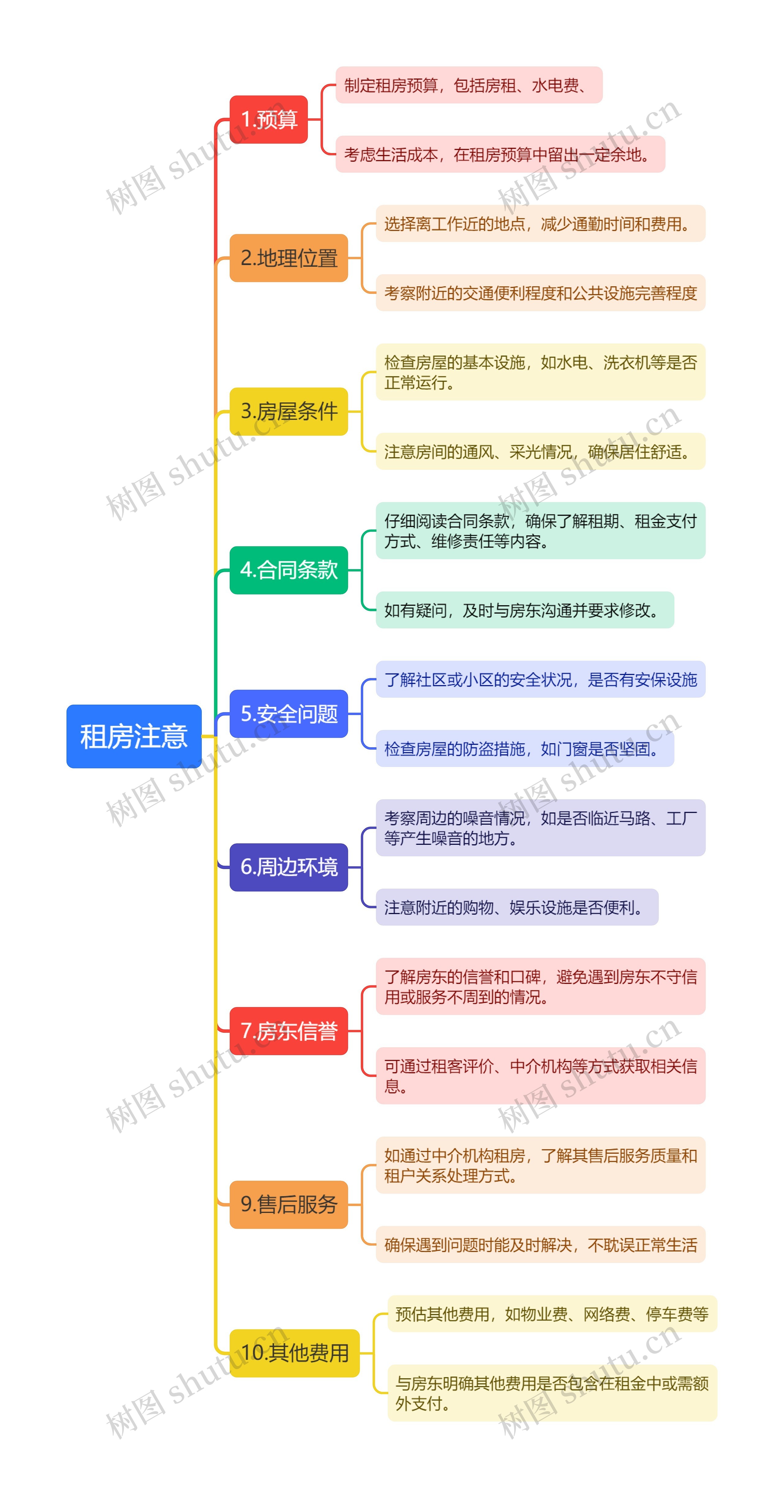 租房注意思维导图