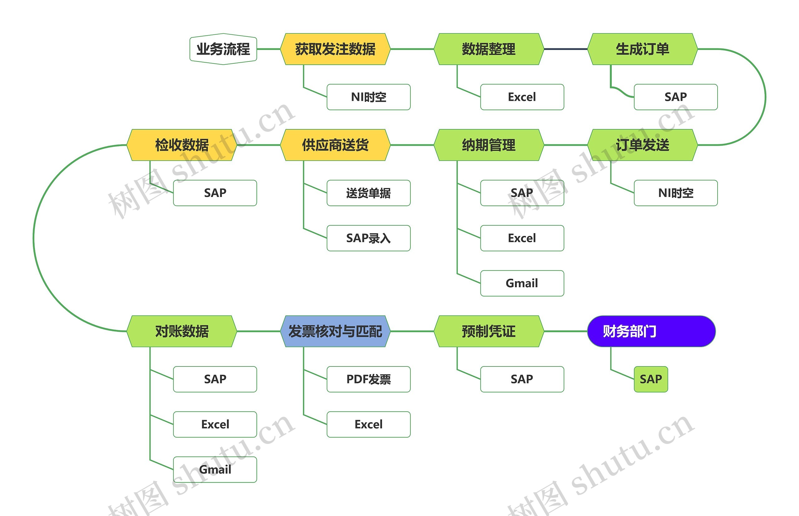 业务流程