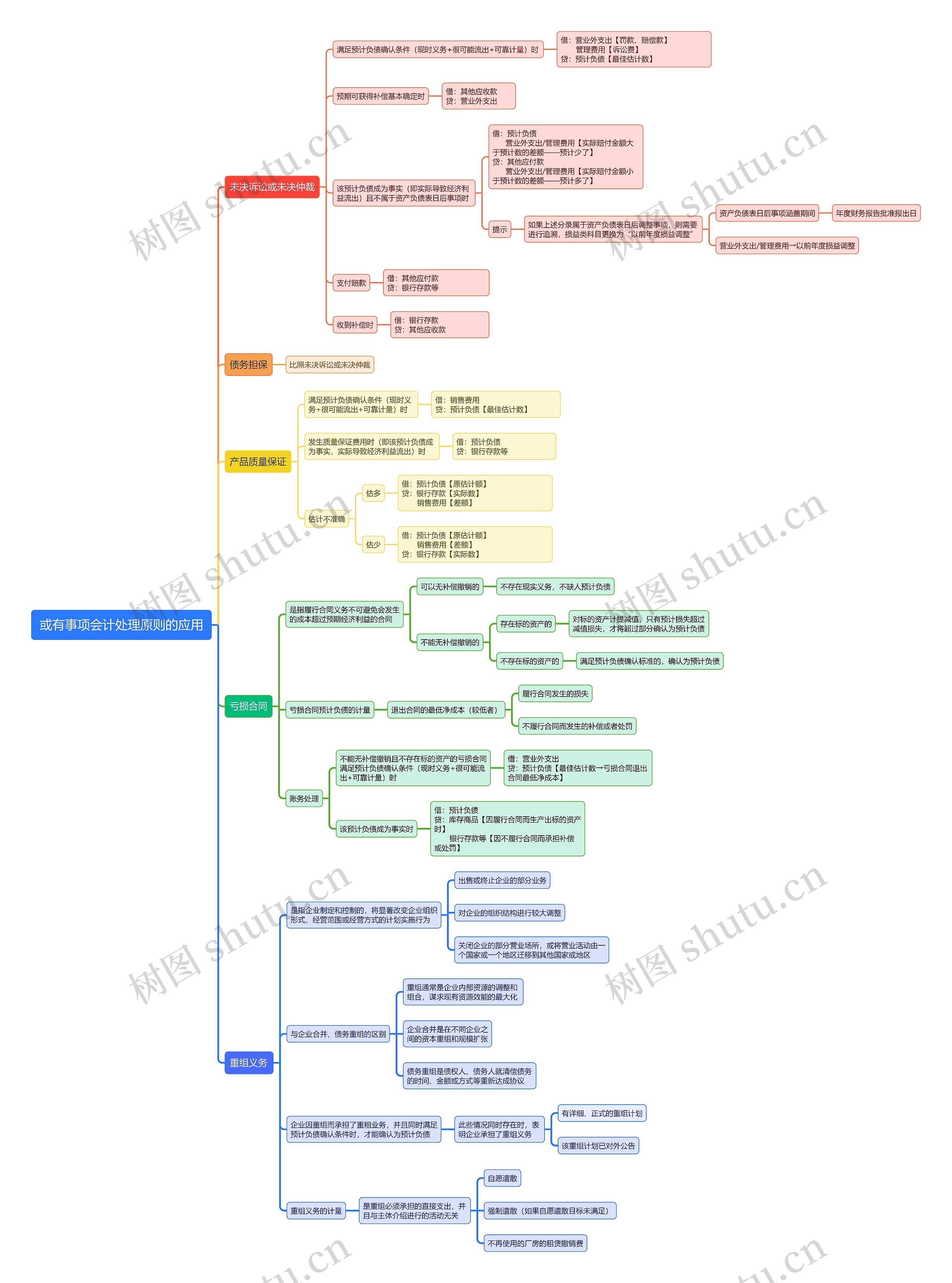 或有事项会计处理原则的应用思维导图