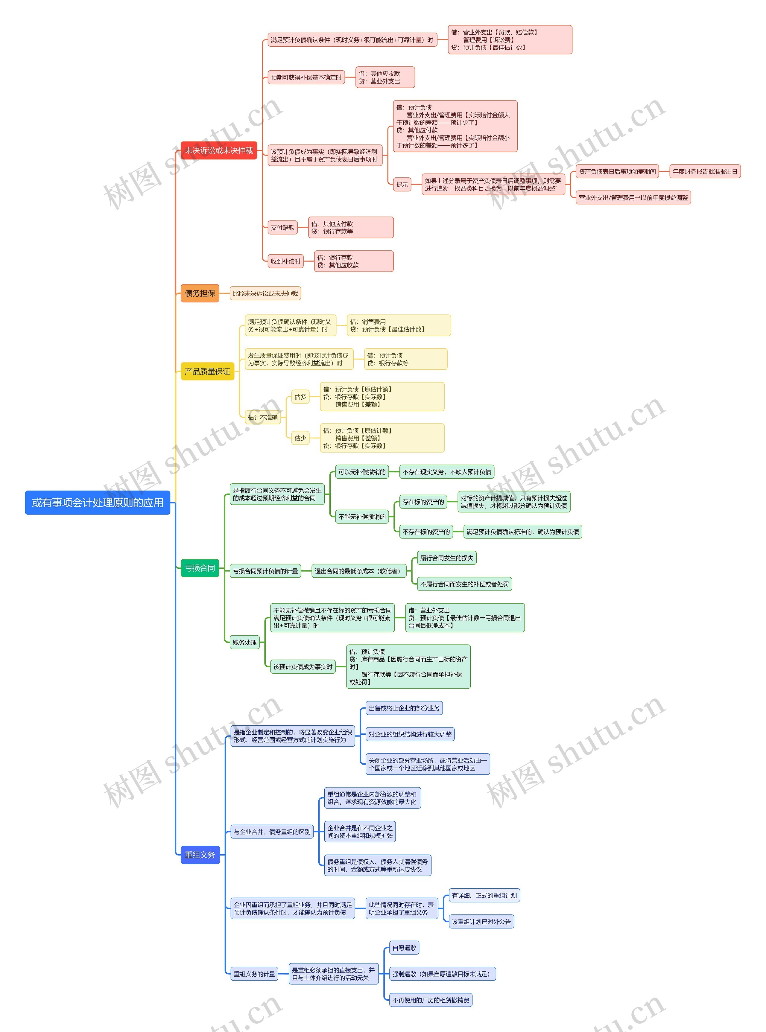 或有事项会计处理原则的应用思维导图高清图 或有事项会计处理原则的应用思维导图
