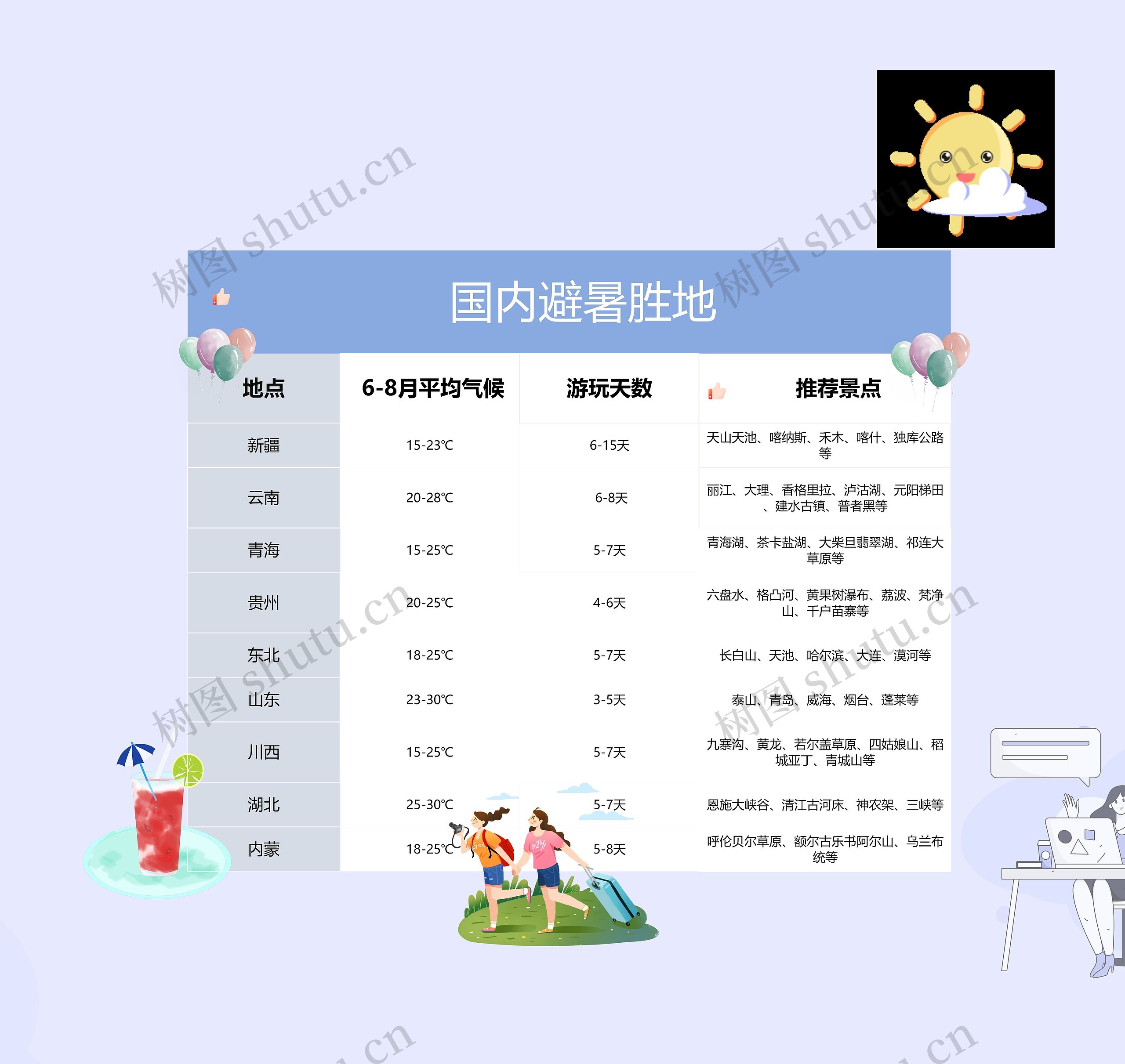 国内避暑胜地攻略思维导图高清图 国内避暑胜地攻略思维导图