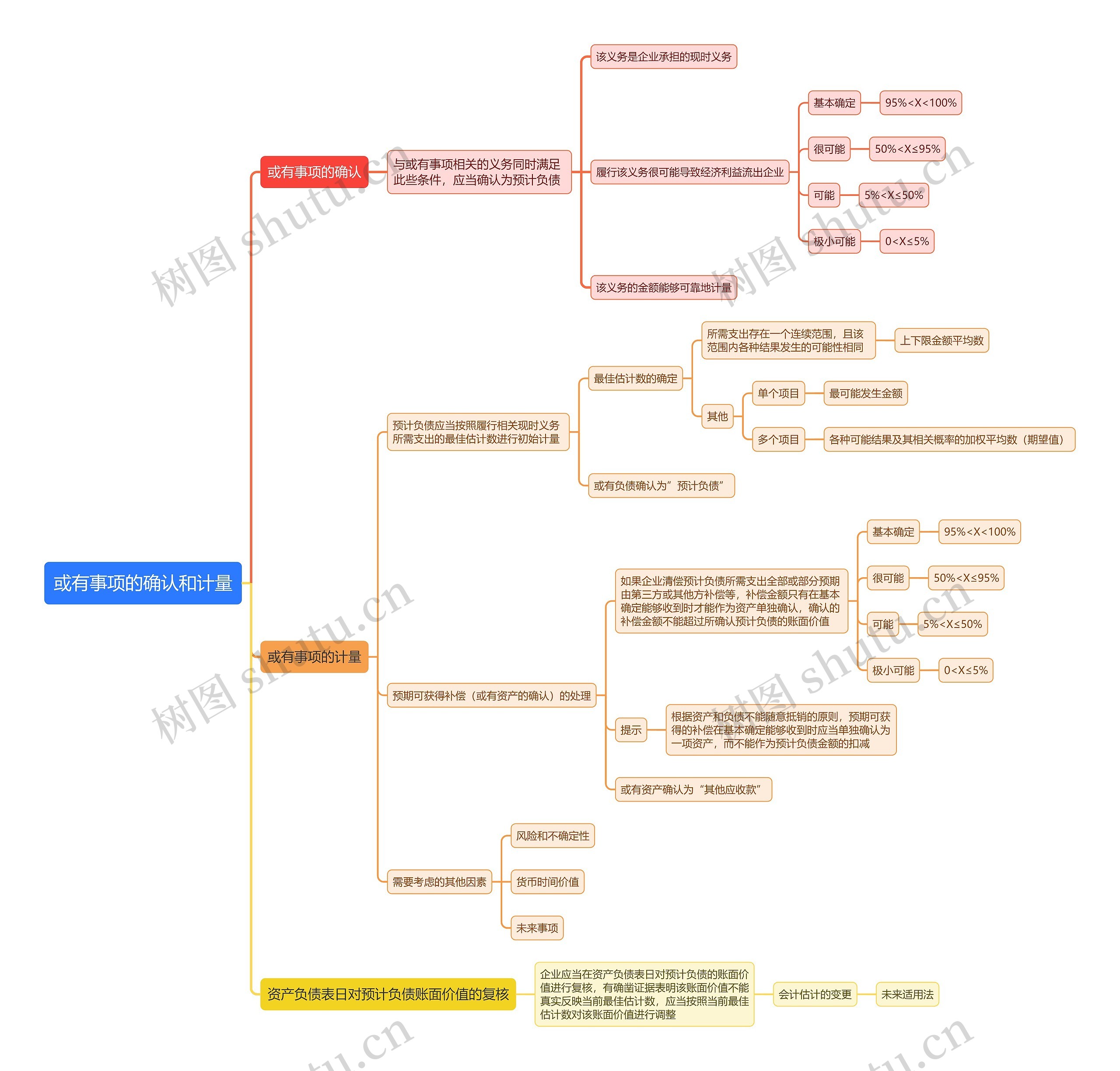 或有事项的确认和计量思维导图