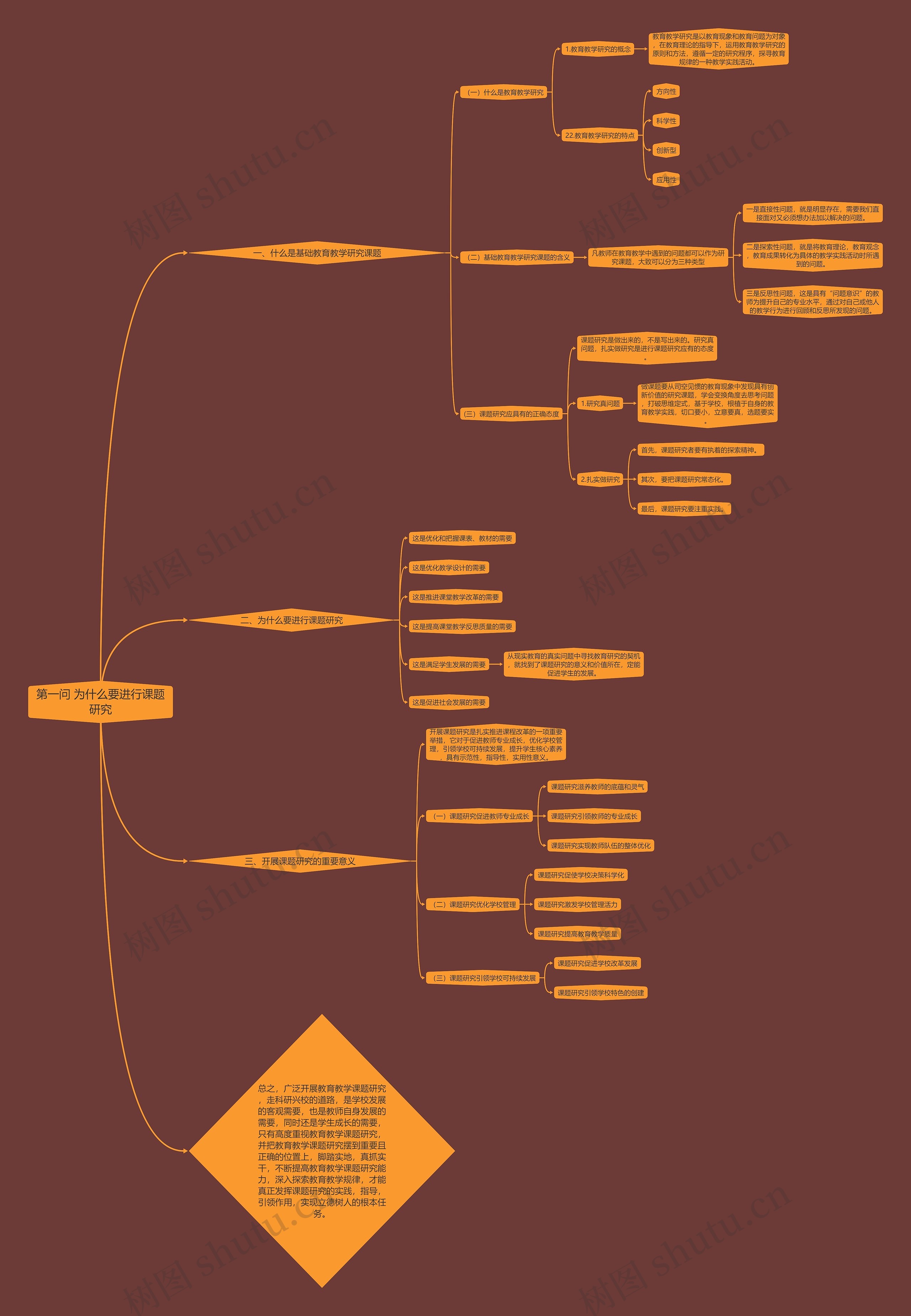 第一问：为什么要进行课题研究思维导图