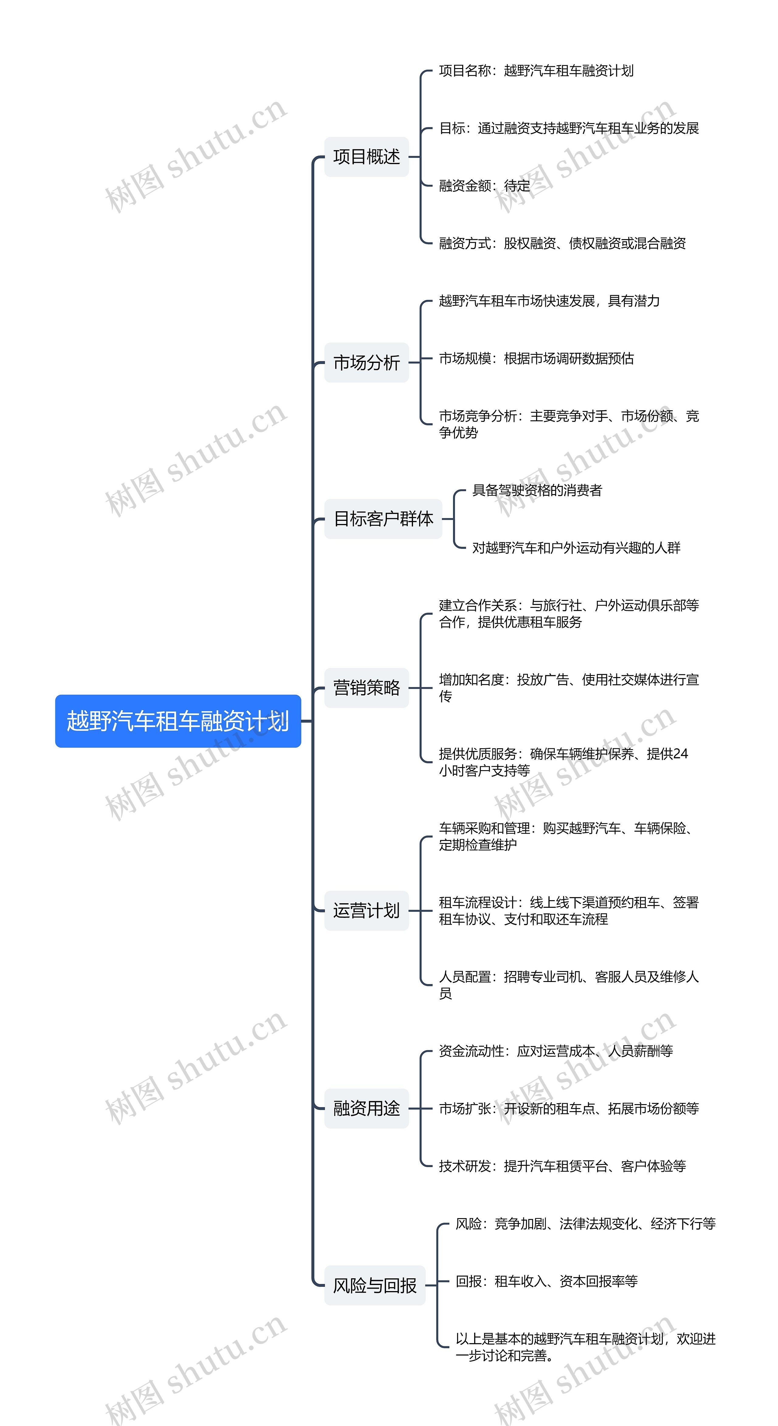 越野汽车租车融资计划思维导图