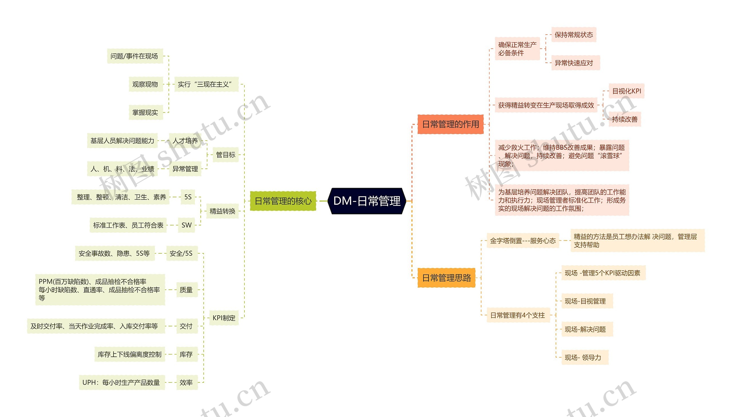 DM-日常管理思维导图高清图 DM-日常管理思维导图
