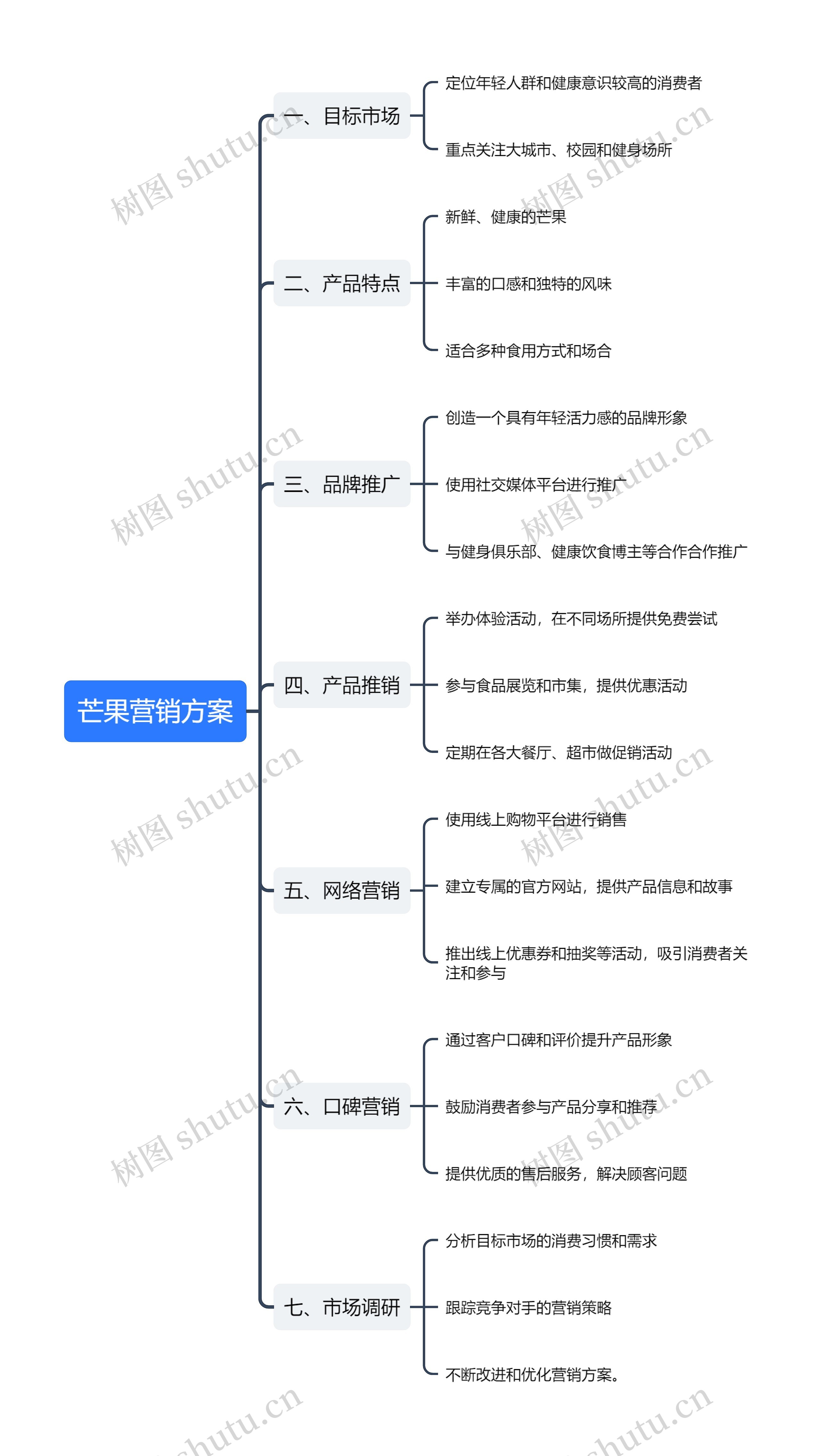 芒果营销方案